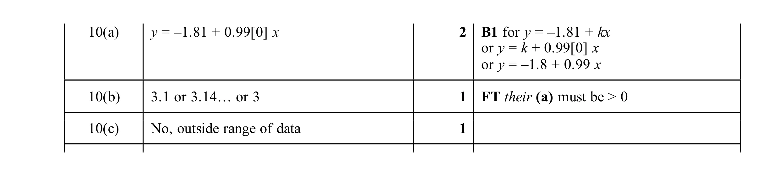 Mark scheme for question 27