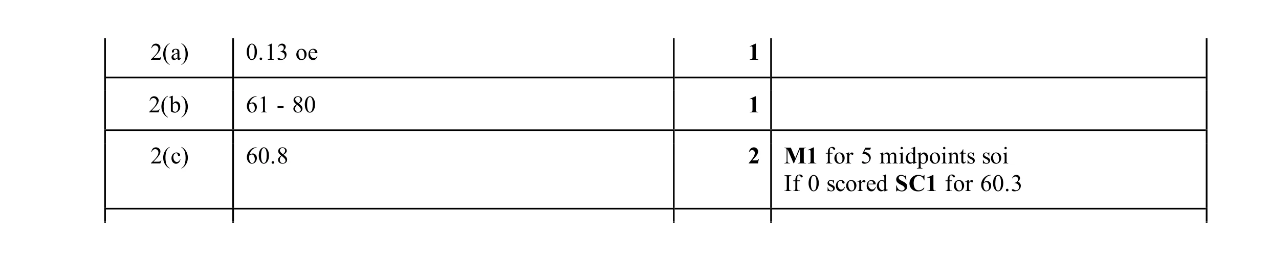 Mark scheme for question 62