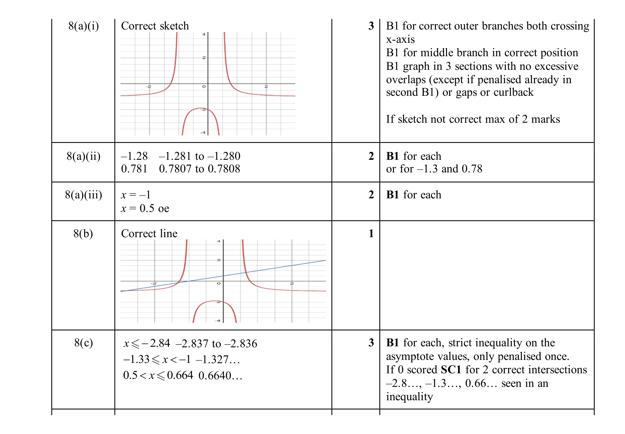 Mark scheme for question 31