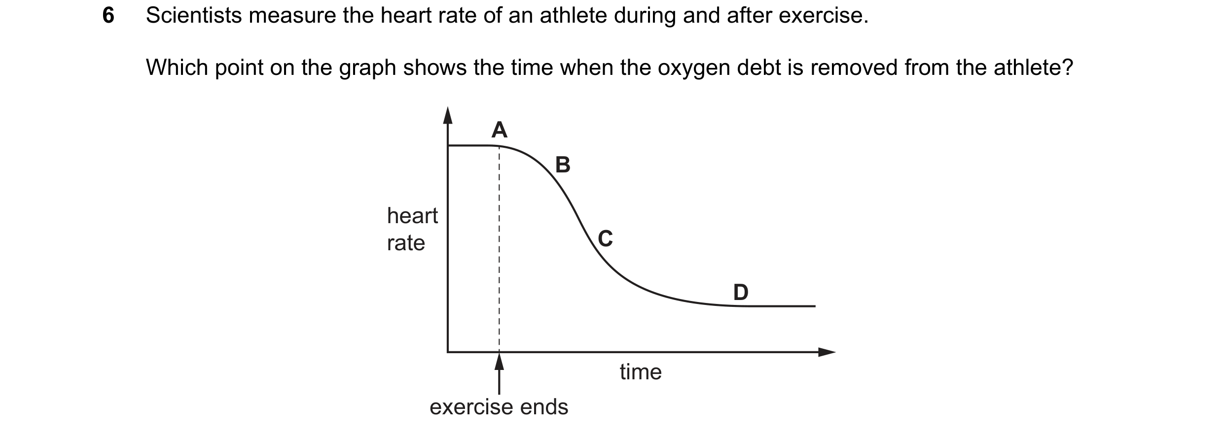 Question 50: Scientists measure the heart rate of an athlete during and after exercise. Which point on the graph shows the time when the oxygen debt is …
