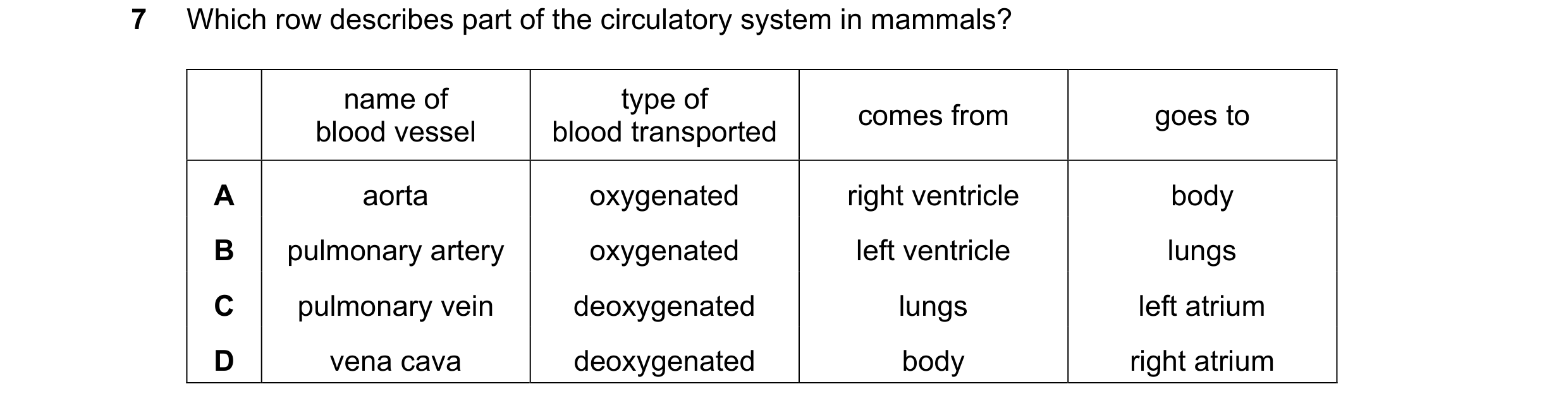 Question 10: Which row describes part of the circulatory system in mammals? name of type of comes from goes to blood vessel blood transported A aorta ox…