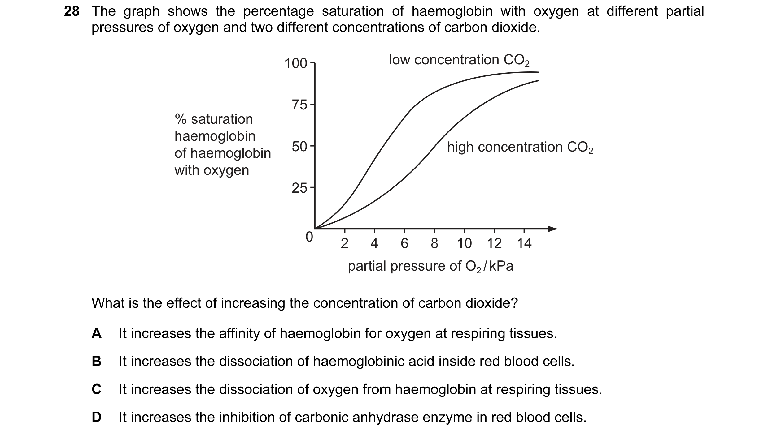 Question 41: The graph shows the percentage saturation of haemoglobin with oxygen at different partial pressures of oxygen and two different concentrati…