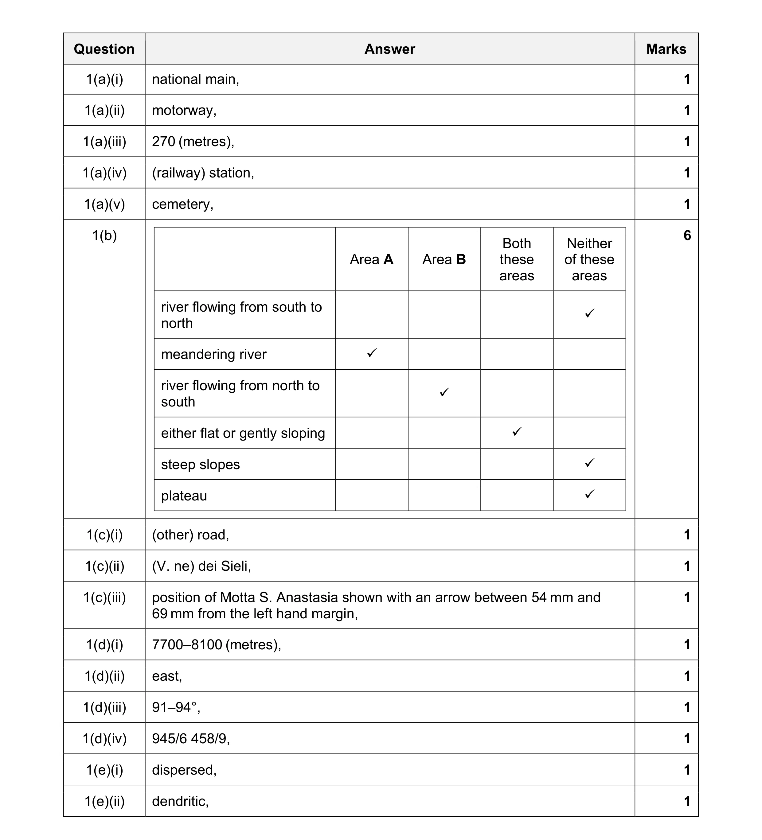 Mark scheme for question 28
