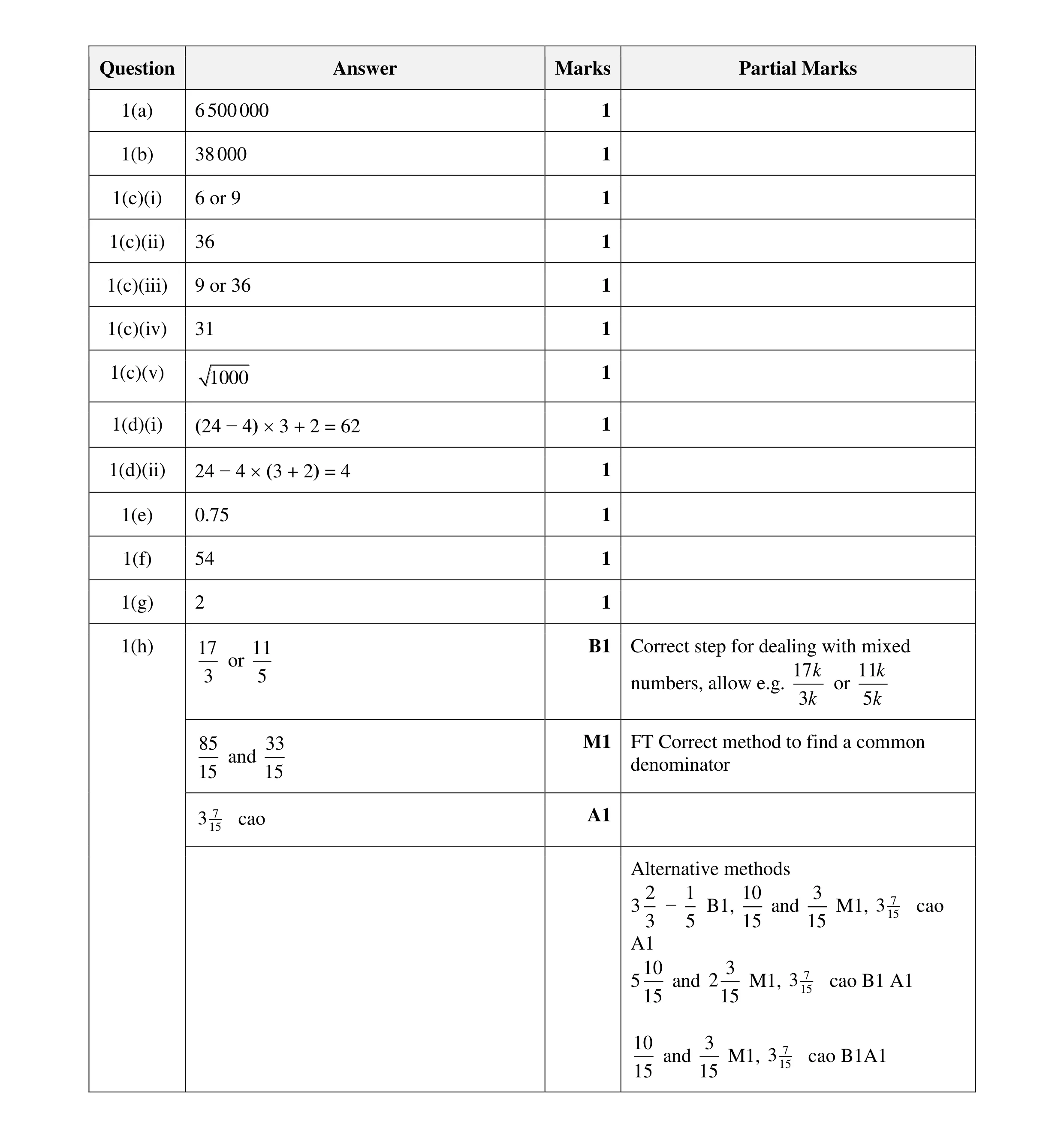 Mark scheme for question 87