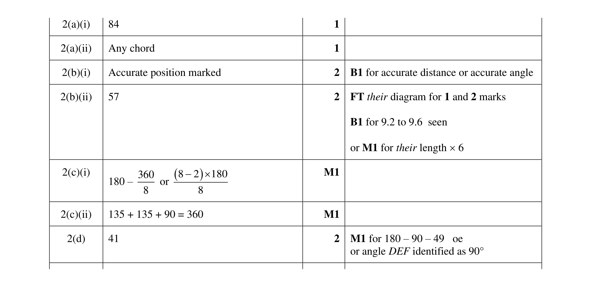 Mark scheme for question 22