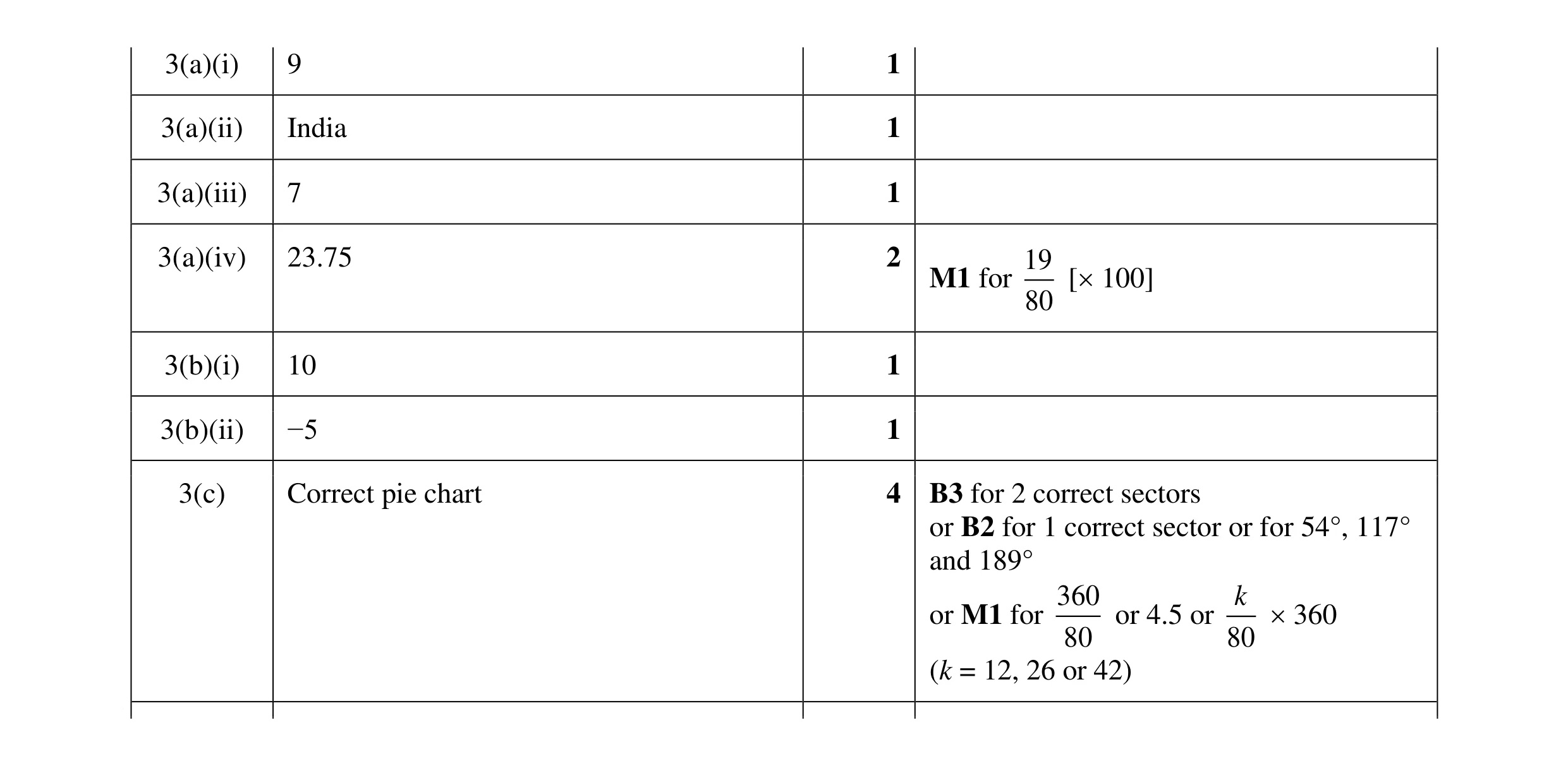 Mark scheme for question 53