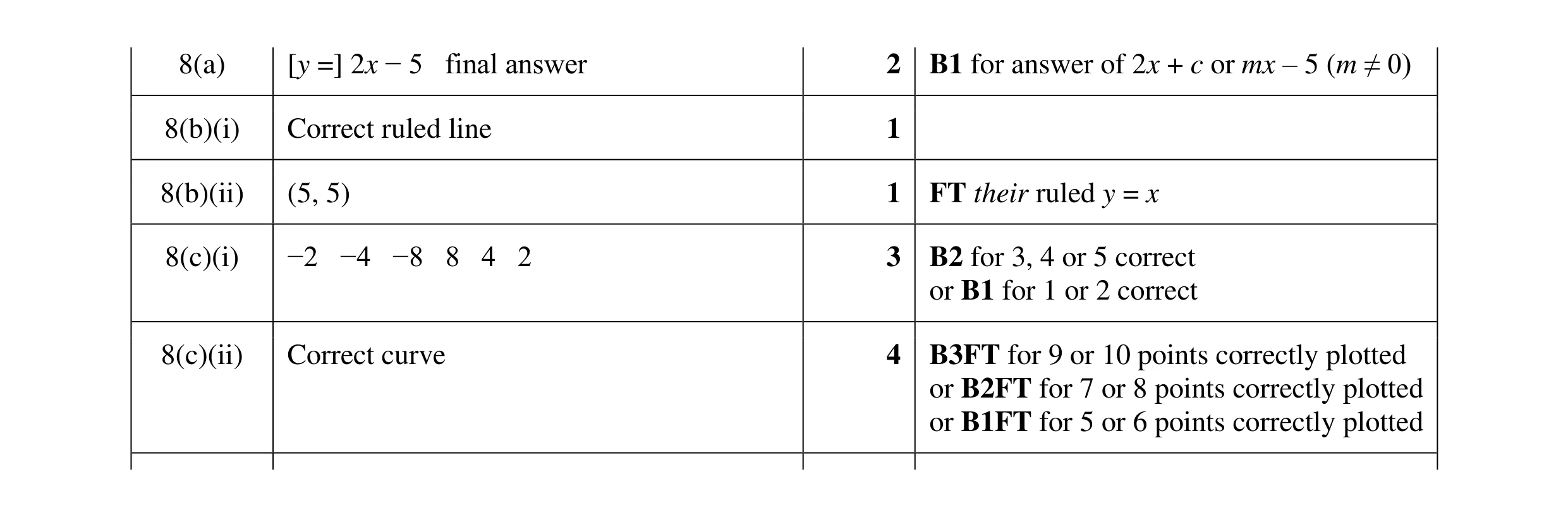 Mark scheme for question 30