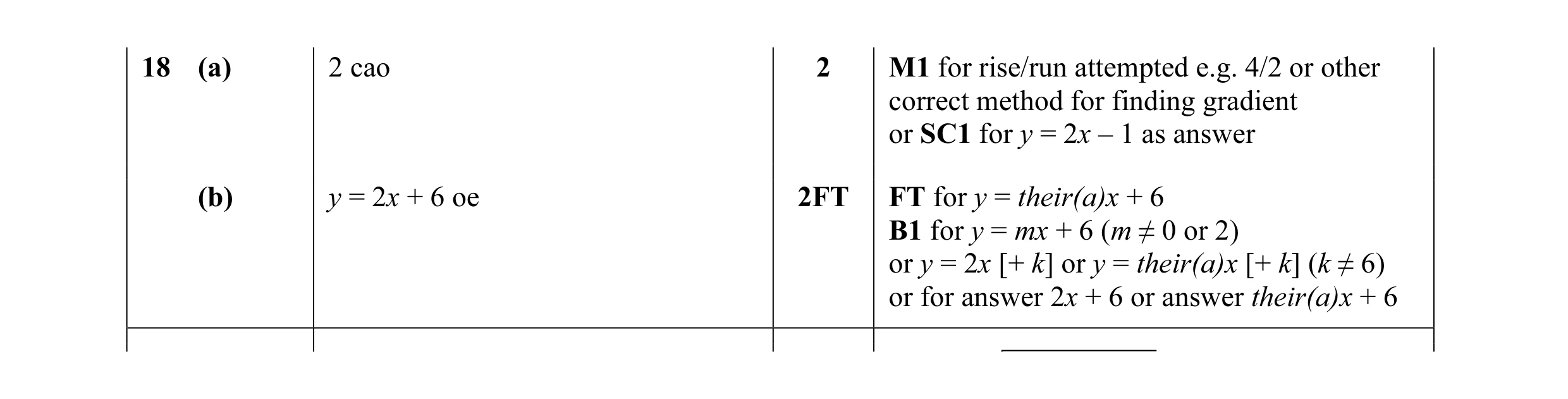 Mark scheme for question 10