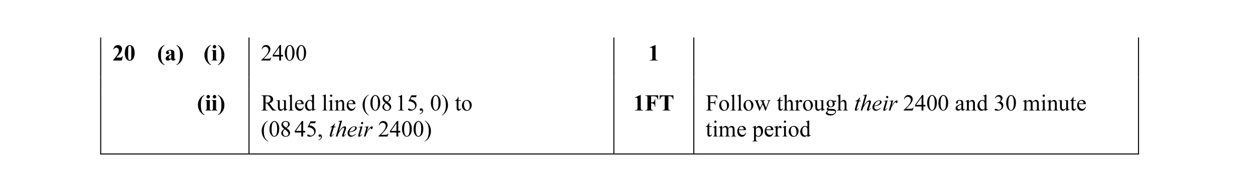 Mark scheme for question 8