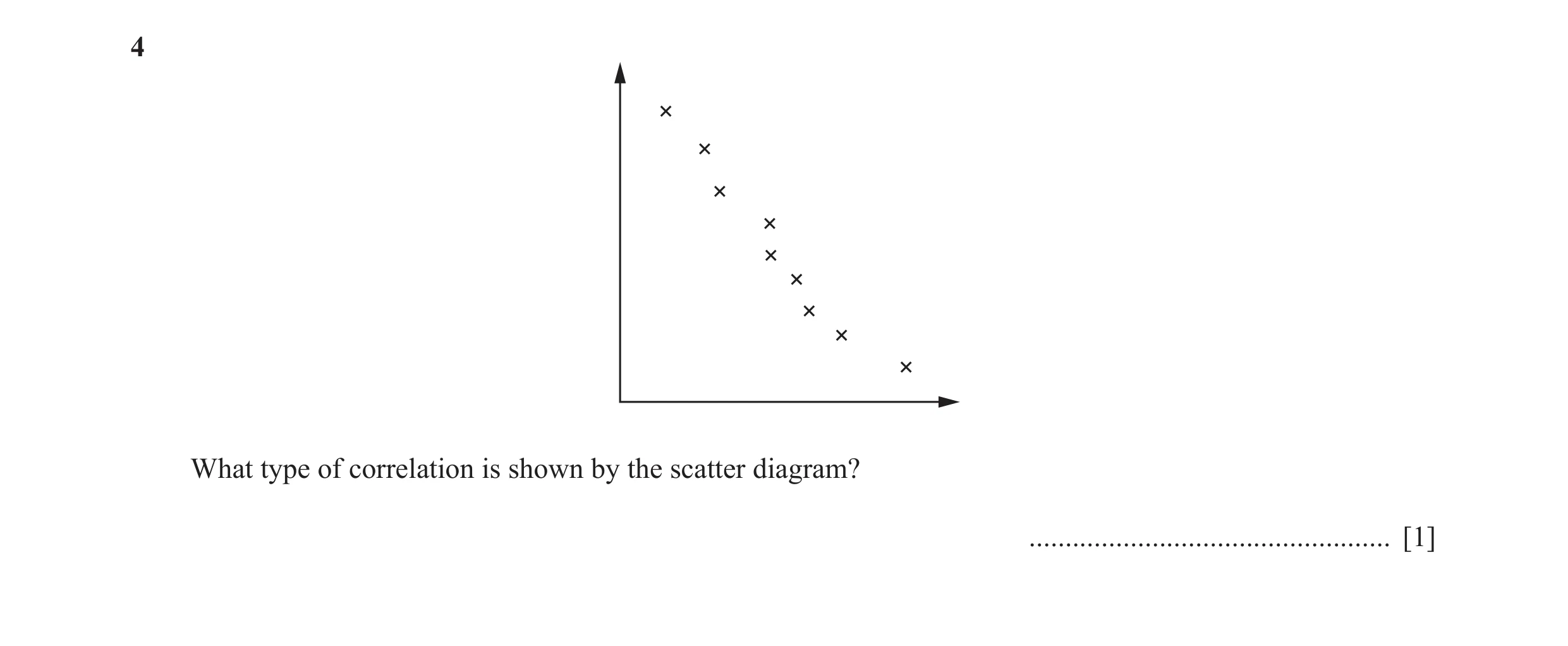 Question 13: What type of correlation is shown by the scatter diagram? .................................................. [1]