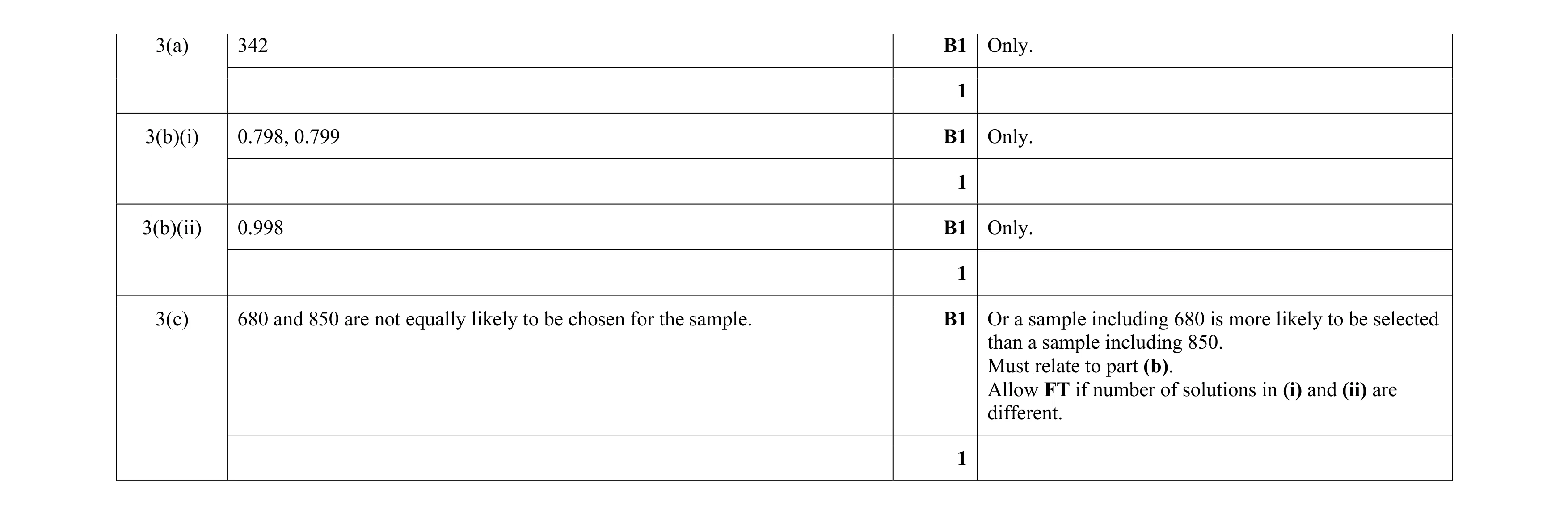 Mark scheme for question 193