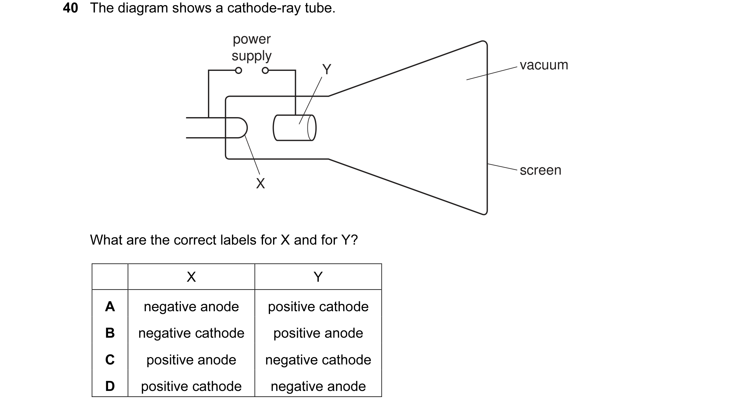 Question 74: The diagram shows a cathode-ray tube. power supply Y vacuum screen X What are the correct labels for X and for Y? X Y A negative anode posi…