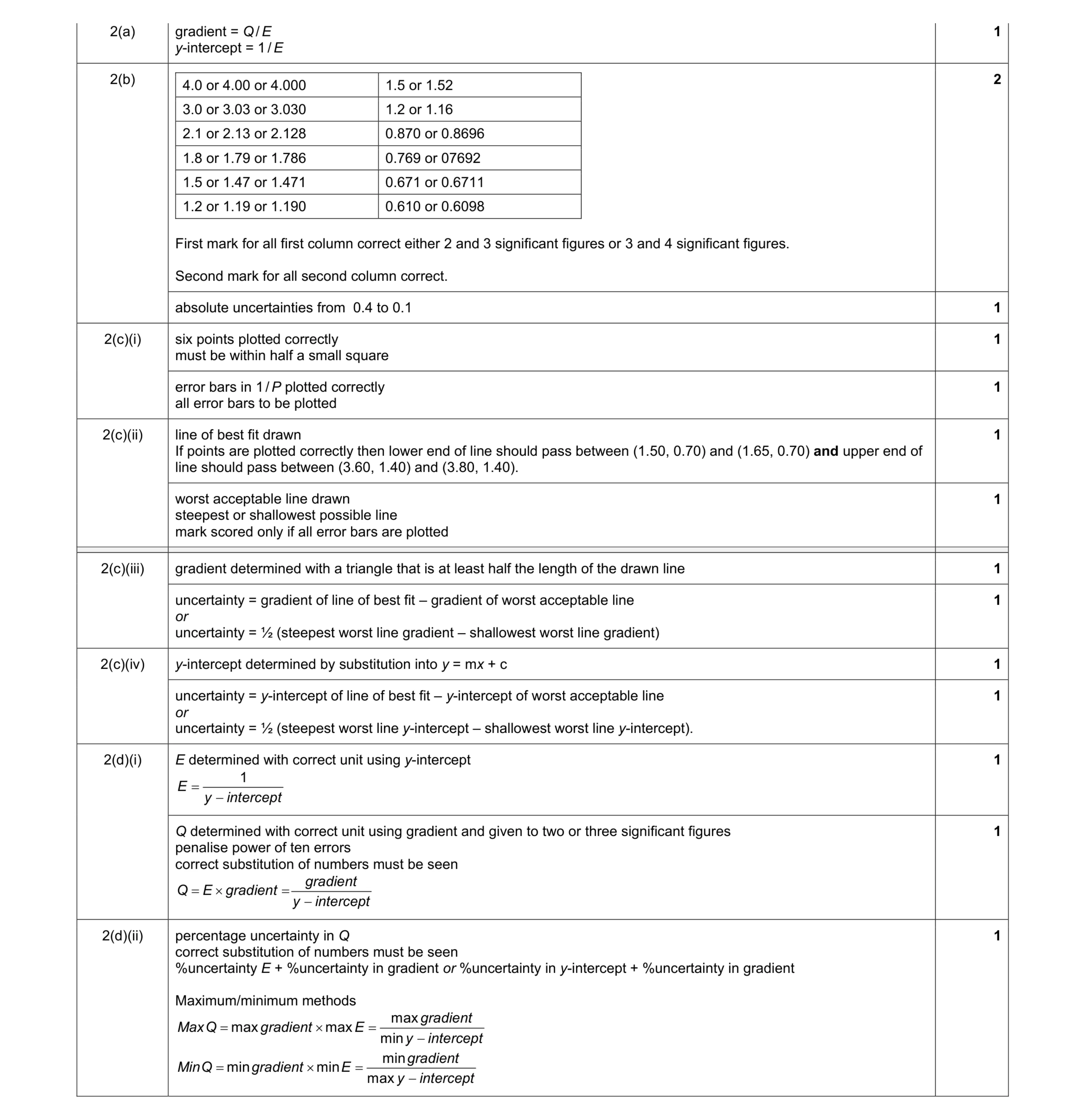Mark scheme for question 22