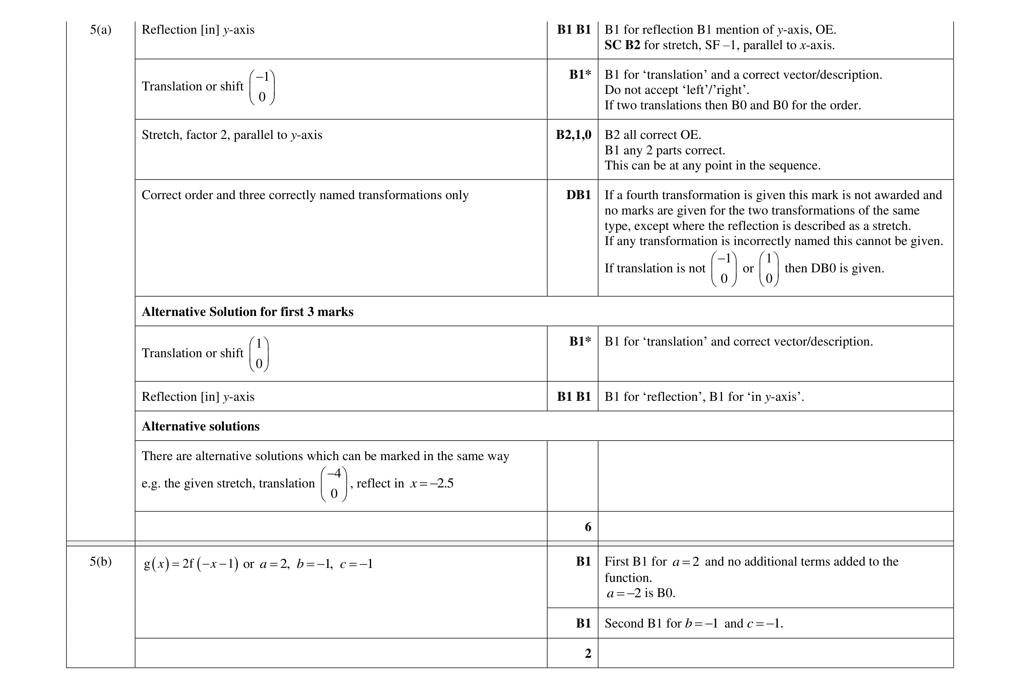 Mark scheme for question 36