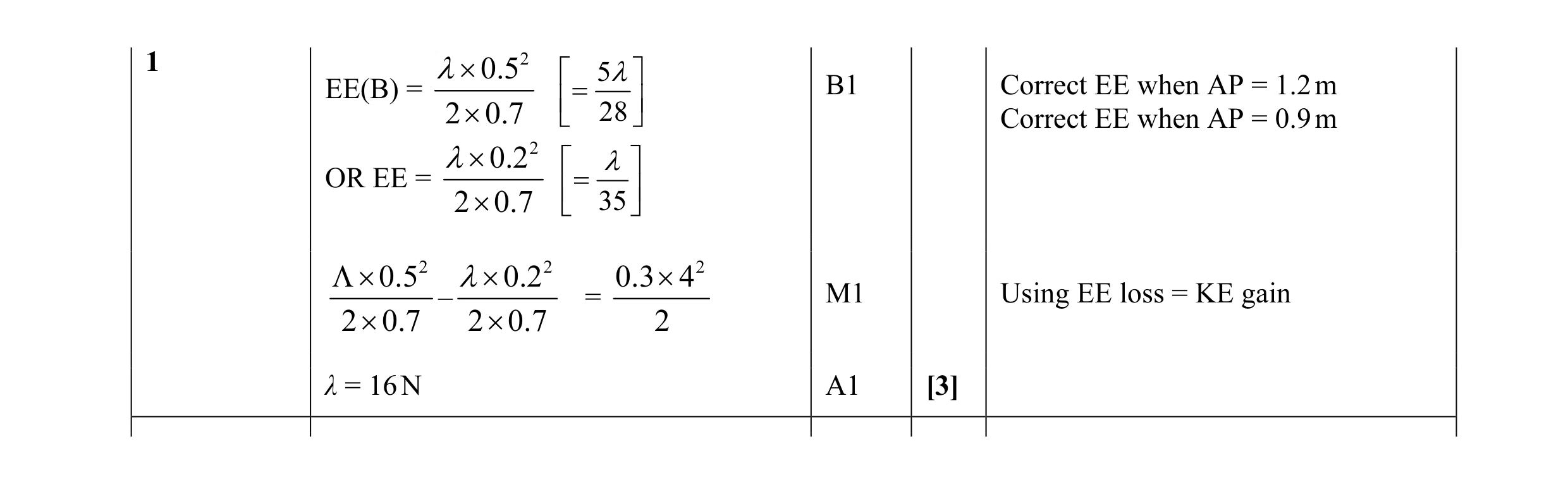 Mark scheme for question 109