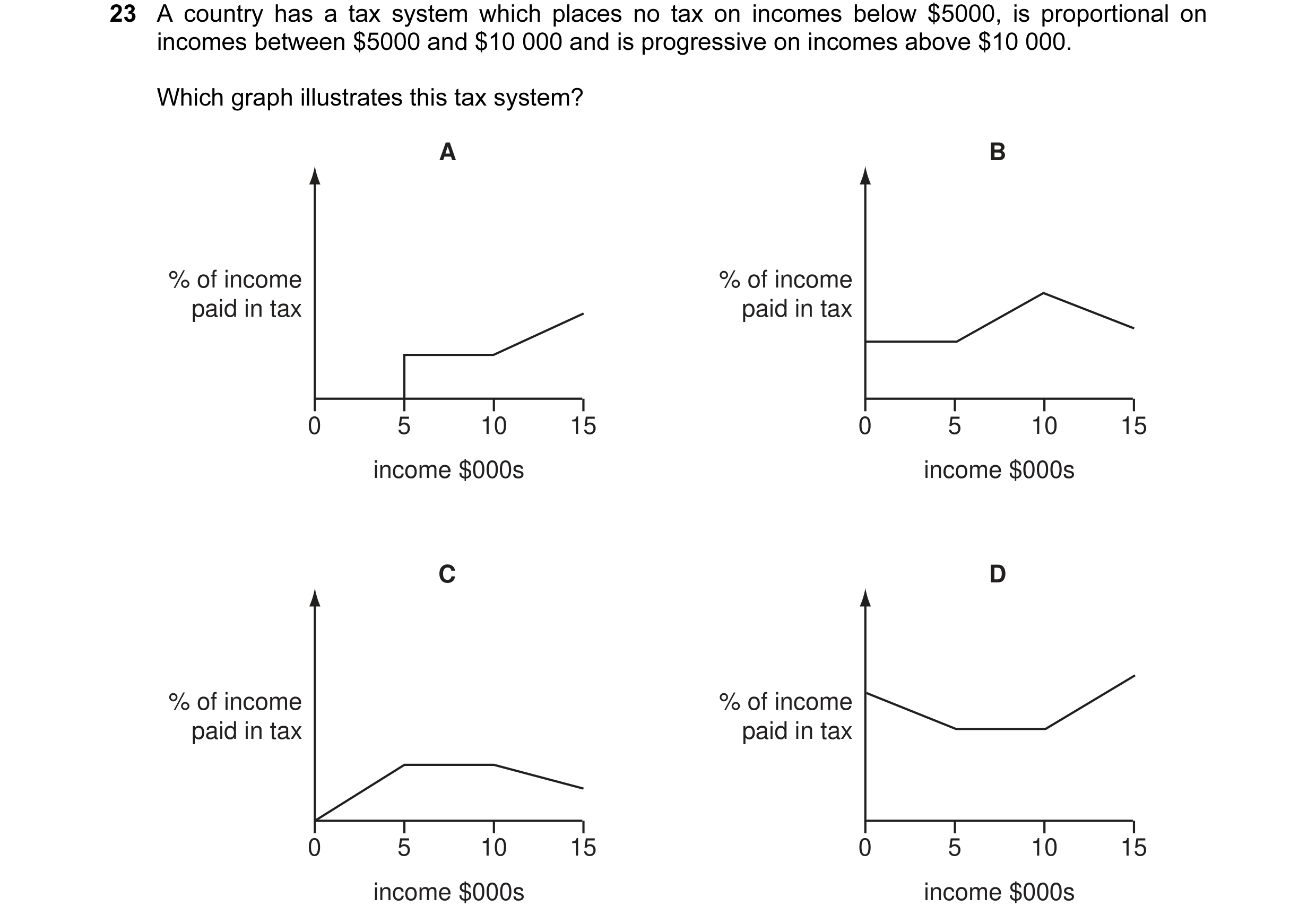 Question 50: A country has a tax system which places no tax on incomes below $5000, is proportional on incomes between $5000 and $10 000 and is progress…