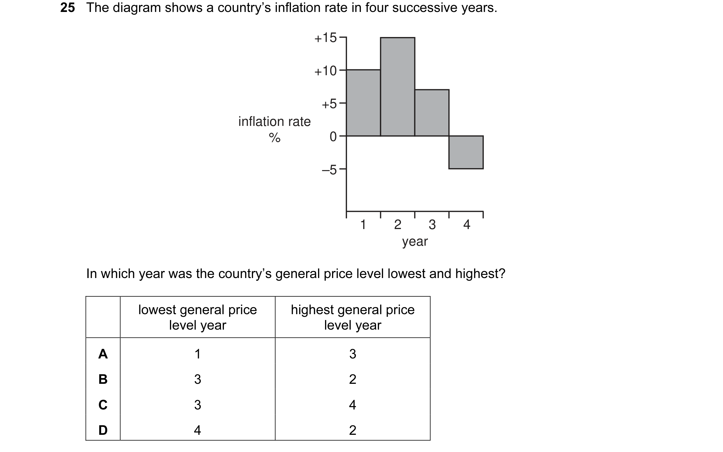 Question 26: The diagram shows a country’s inflation rate in four successive years. +15 +10 +5 inflation rate % 0 –5 1 2 3 4 year In which year was the …
