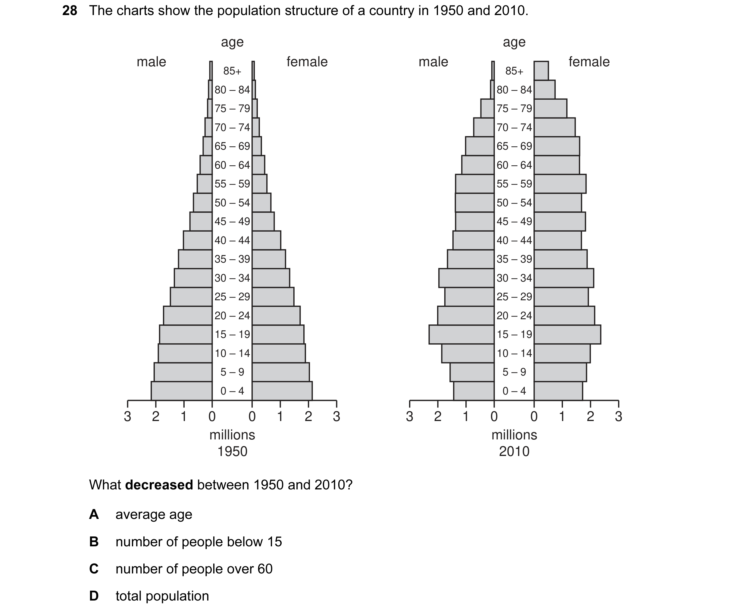Question 28: The charts show the population structure of a country in 1950 and 2010. age age male female male female 85+ 85+ 80 – 84 80 – 84 75 – 79 75 …