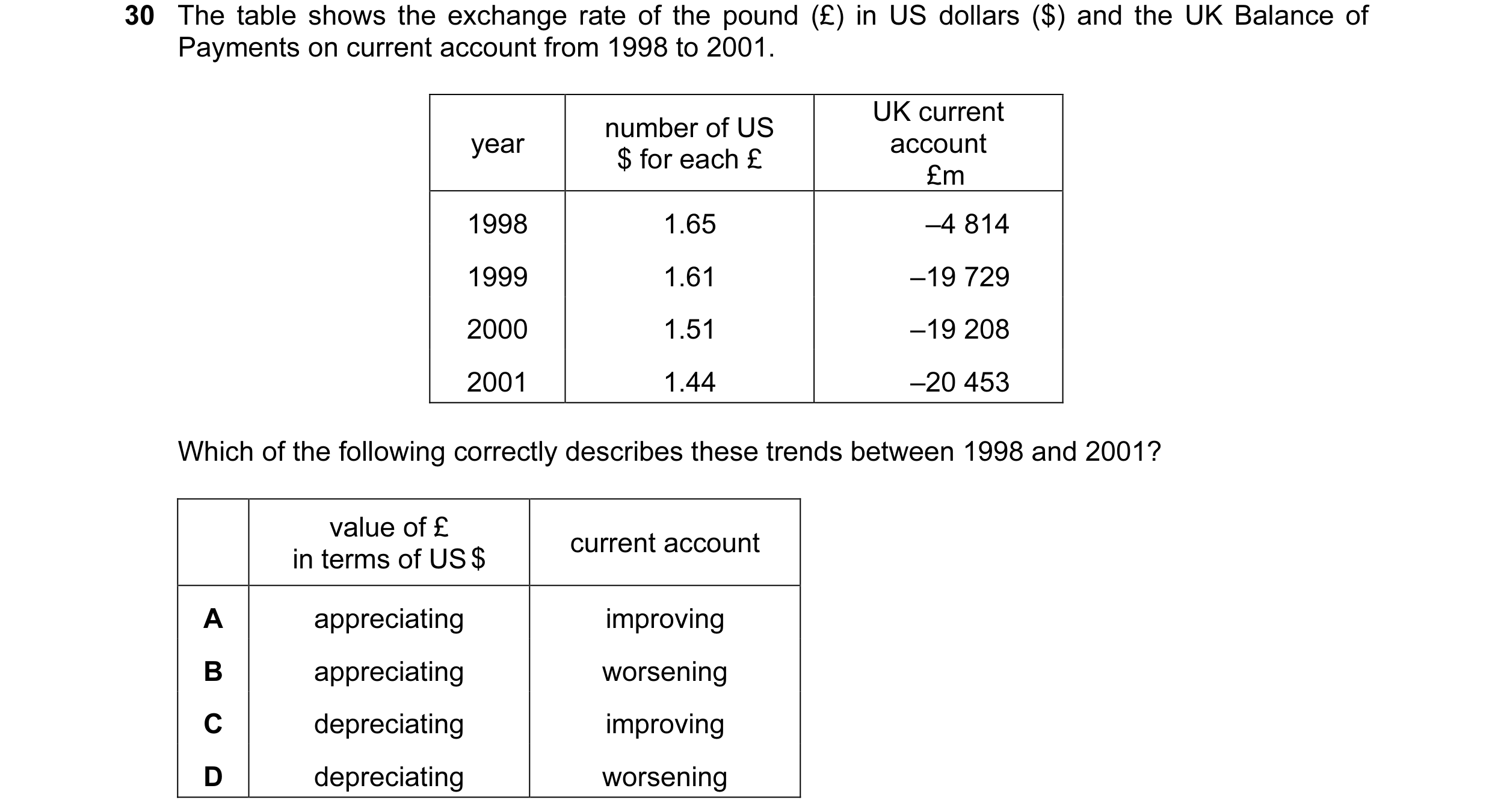 Question 28: The table shows the exchange rate of the pound (£) in US dollars ($) and the UK Balance of Payments on current account from 1998 to 2001. U…