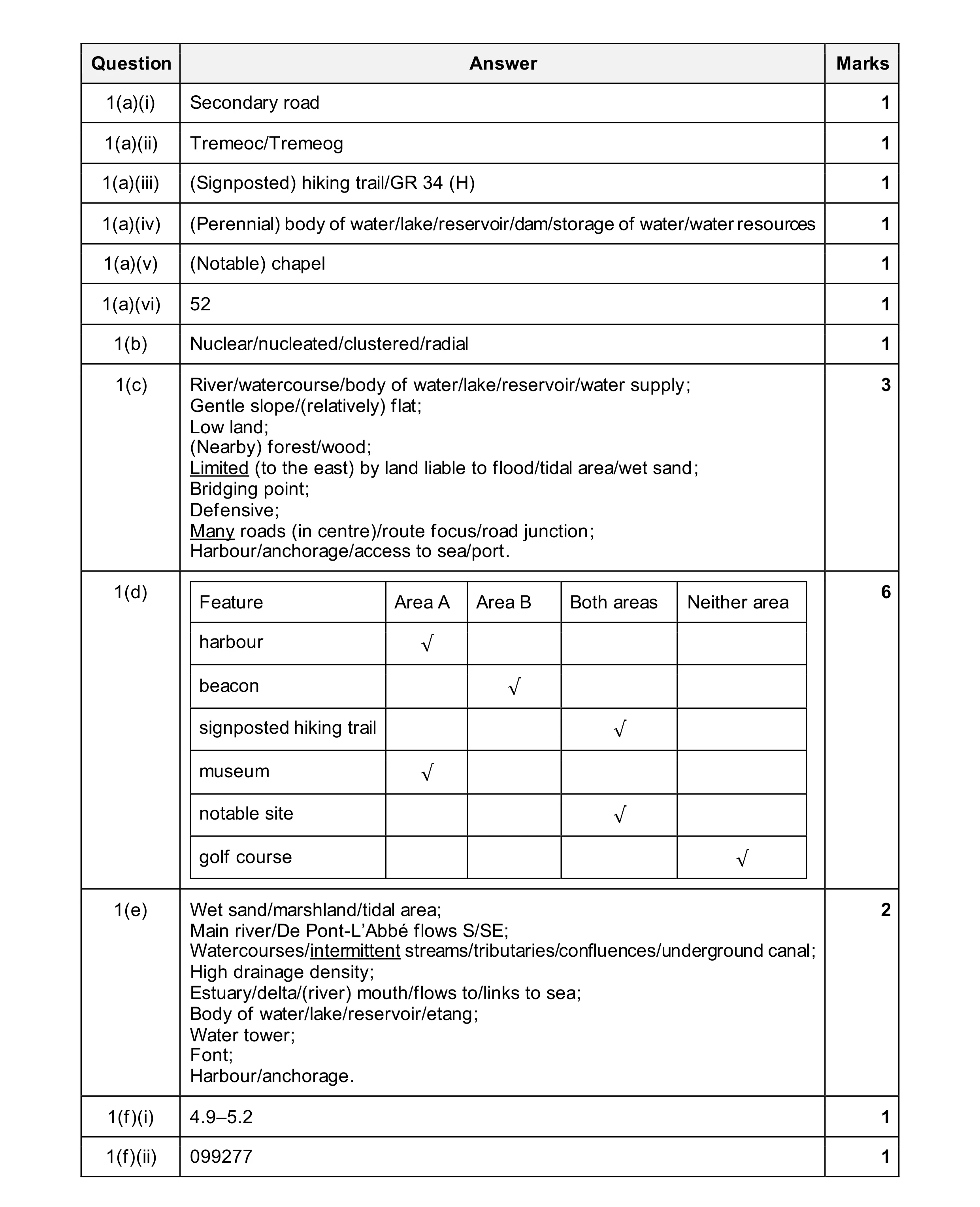 Mark scheme for question 57