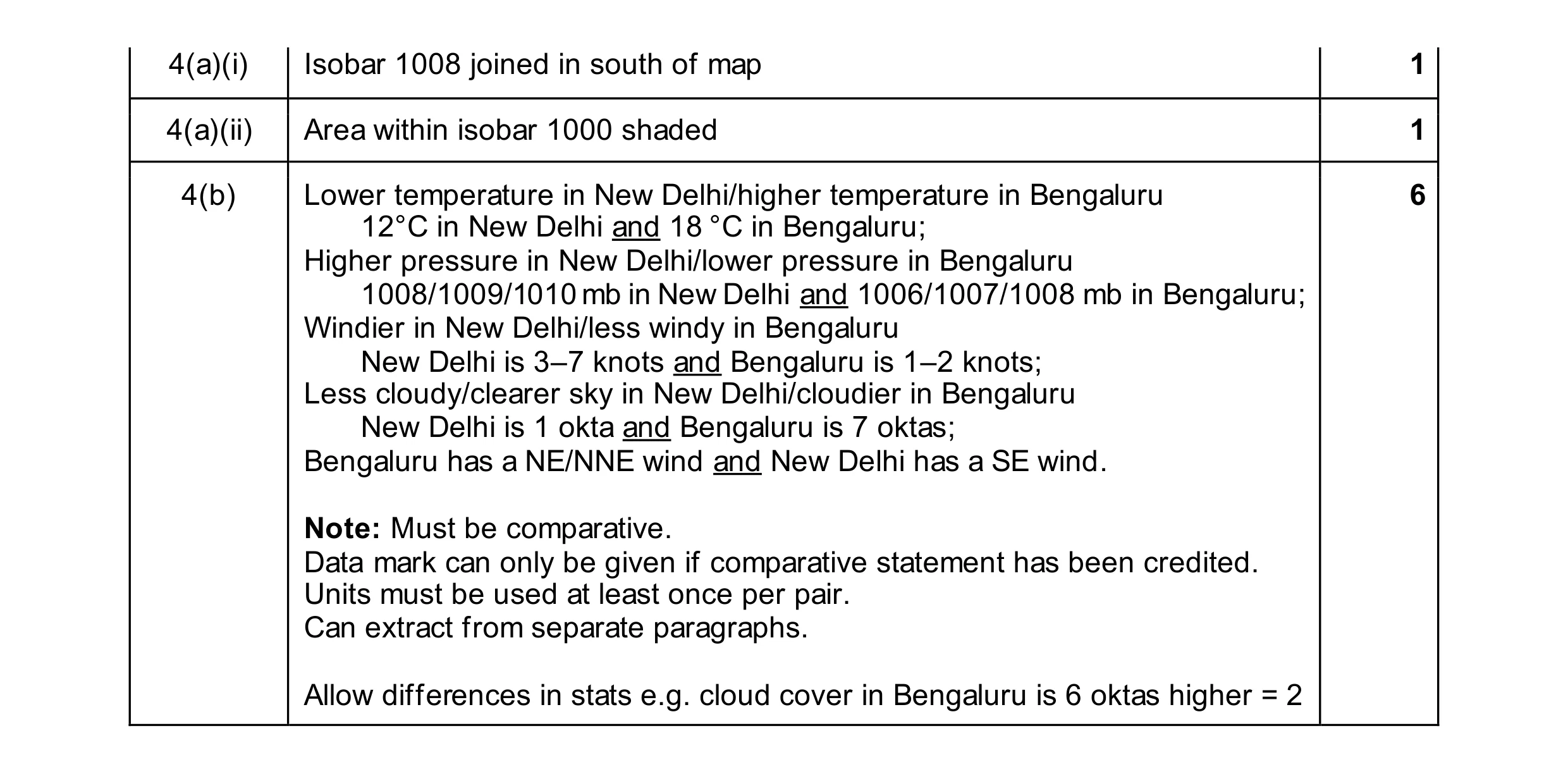 Mark scheme for question 25