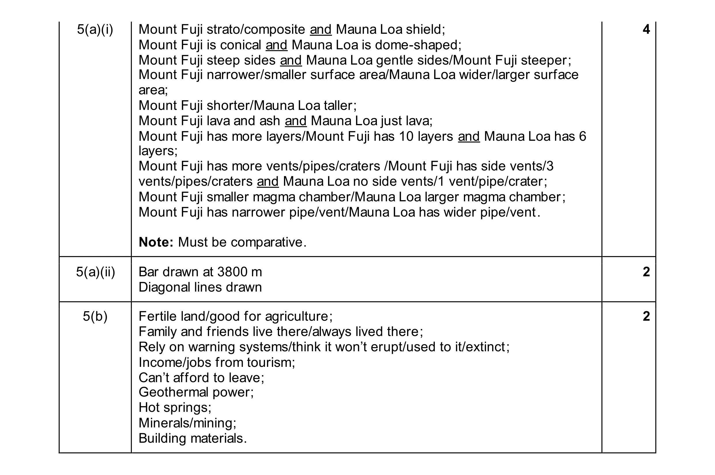 Mark scheme for question 29