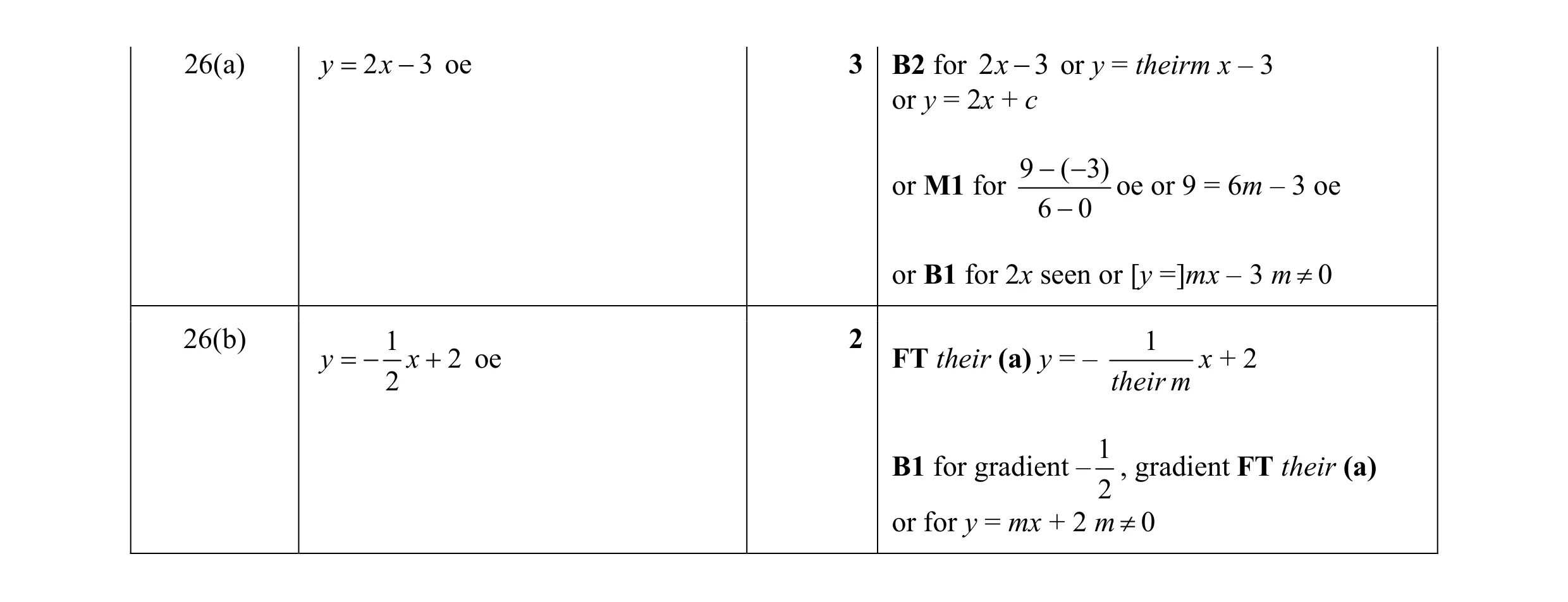 Mark scheme for question 25