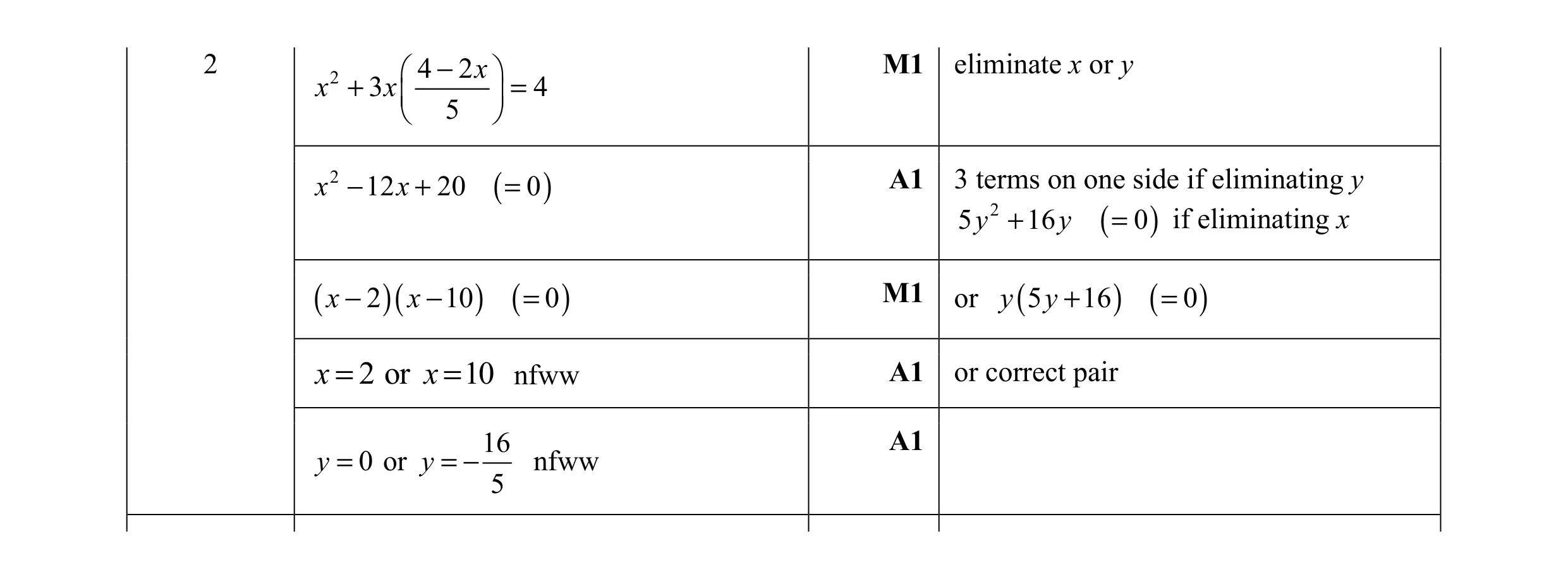 Mark scheme for question 10