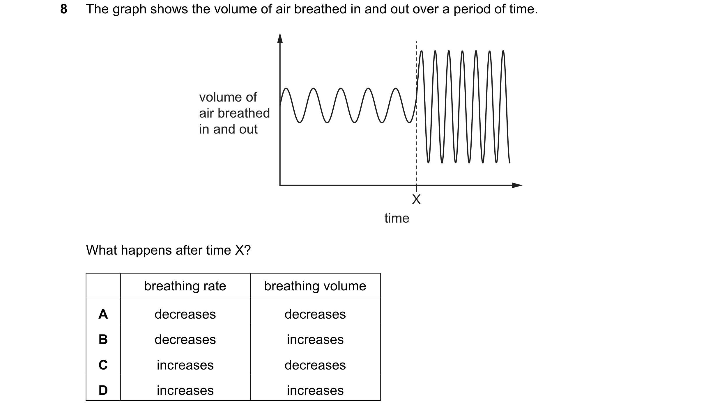 Question 43: The graph shows the volume of air breathed in and out over a period of time. volume of air breathed in and out X time What happens after ti…