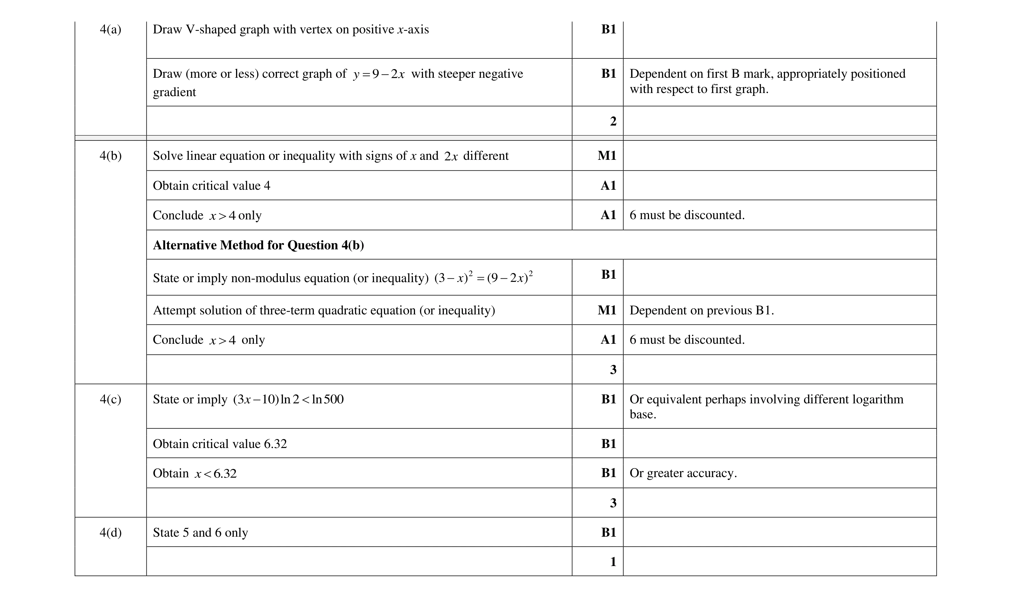 Mark scheme for question 81