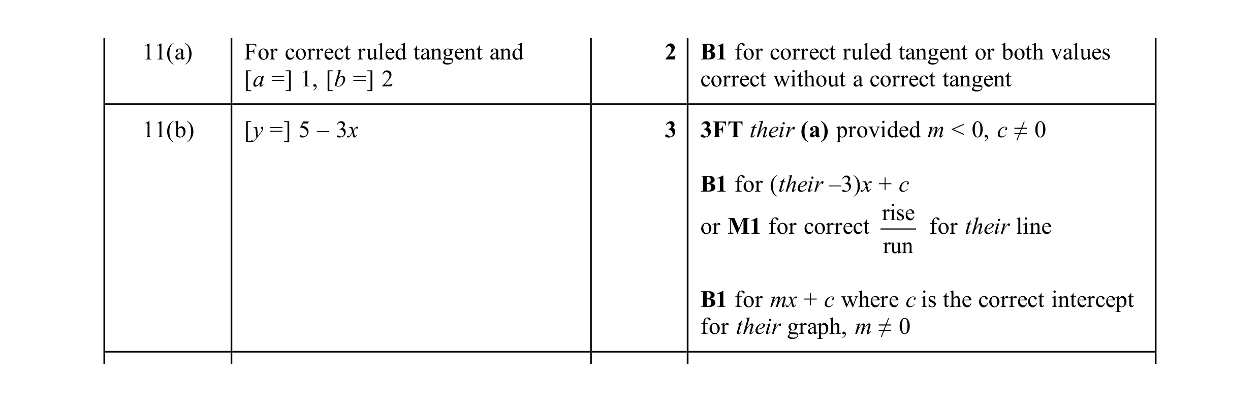 Mark scheme for question 29
