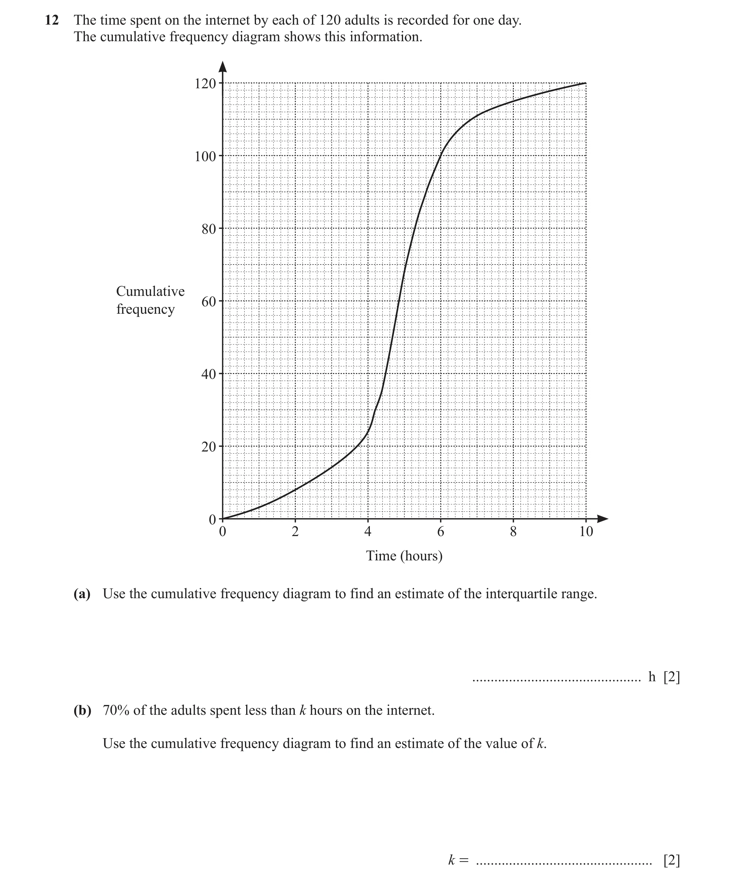 Question 28: The time spent on the internet by each of 120 adults is recorded for one day. The cumulative frequency diagram shows this information. 120 …