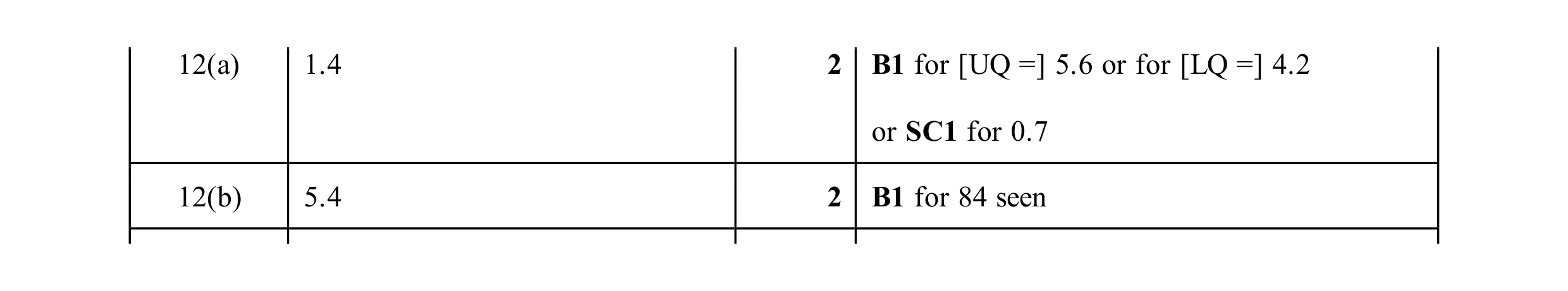 Mark scheme for question 28
