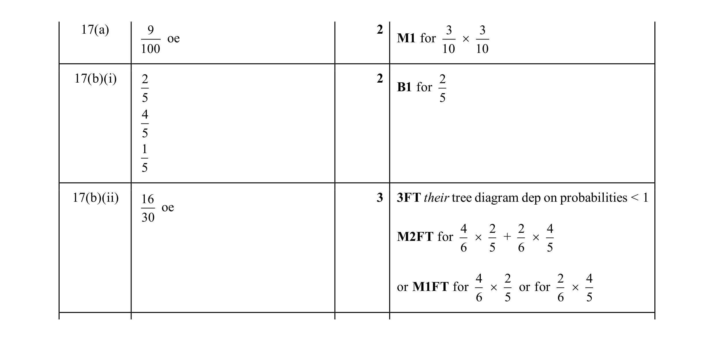 Mark scheme for question 56