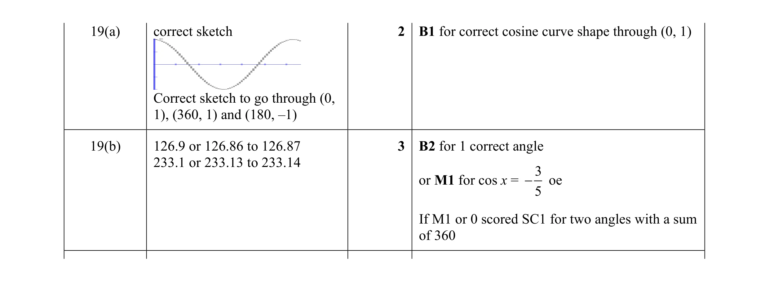 Mark scheme for question 21