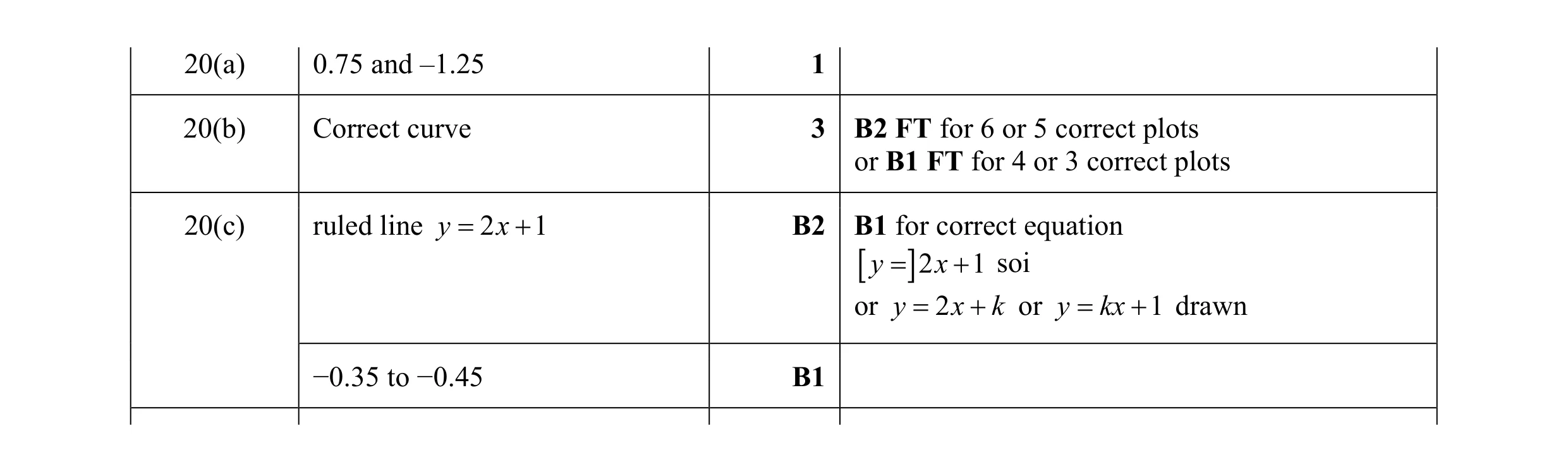 Mark scheme for question 16