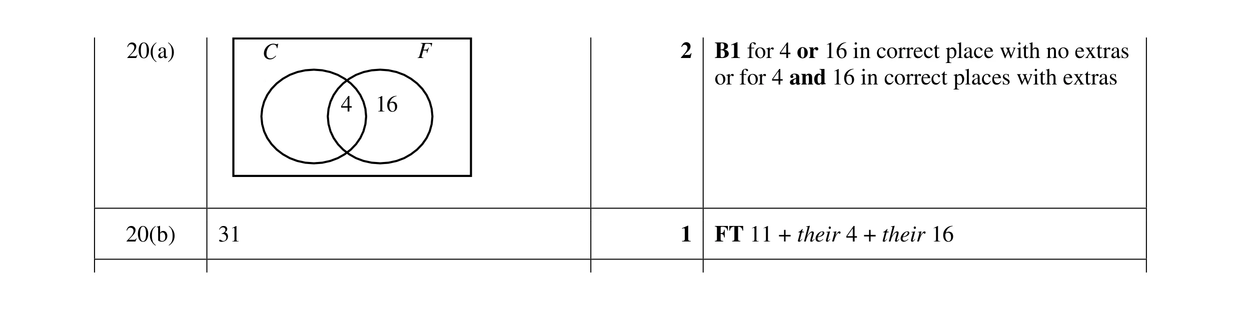 Mark scheme for question 10