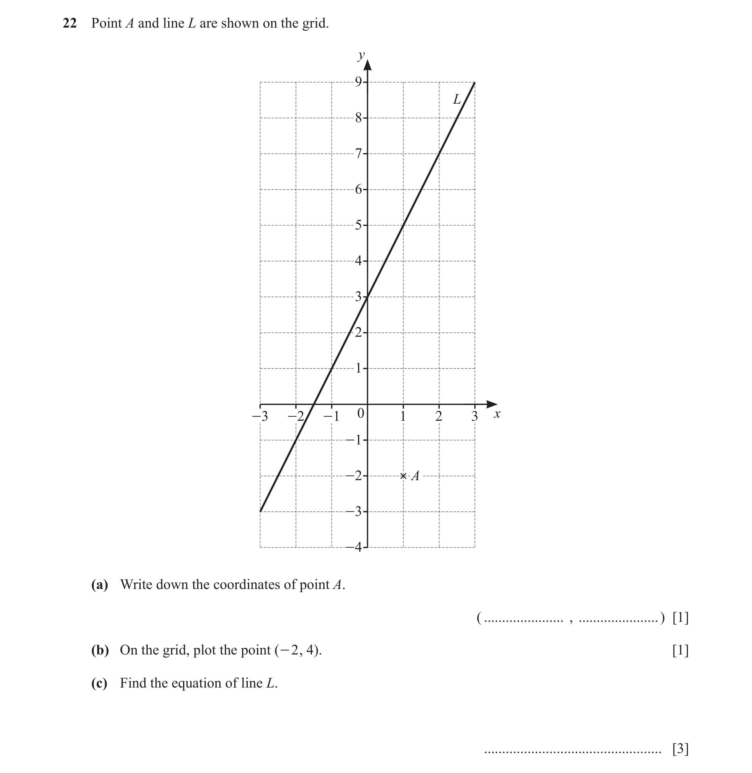Question 36: Point A and line L are shown on the grid. y 9 L 8 7 6 5 4 3 2 1 -3 -2 -1 0 1 2 3 x -1 -2 × A -3 -4 (a) Write down the coordinates of point …