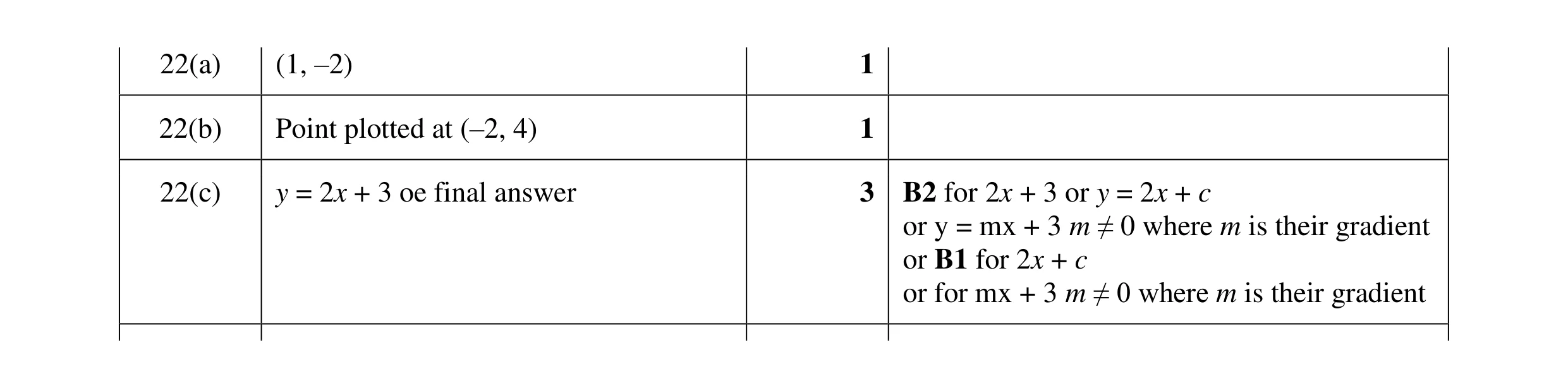 Mark scheme for question 36