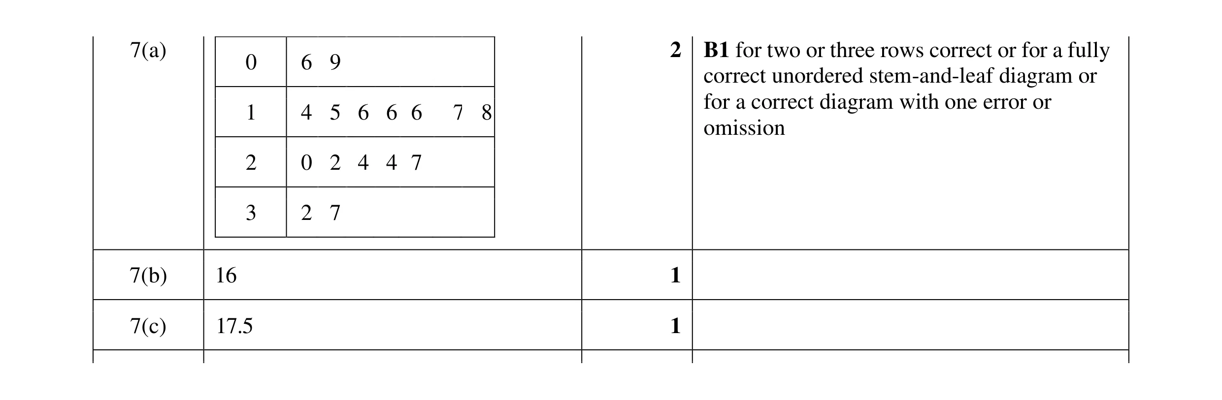 Mark scheme for question 15