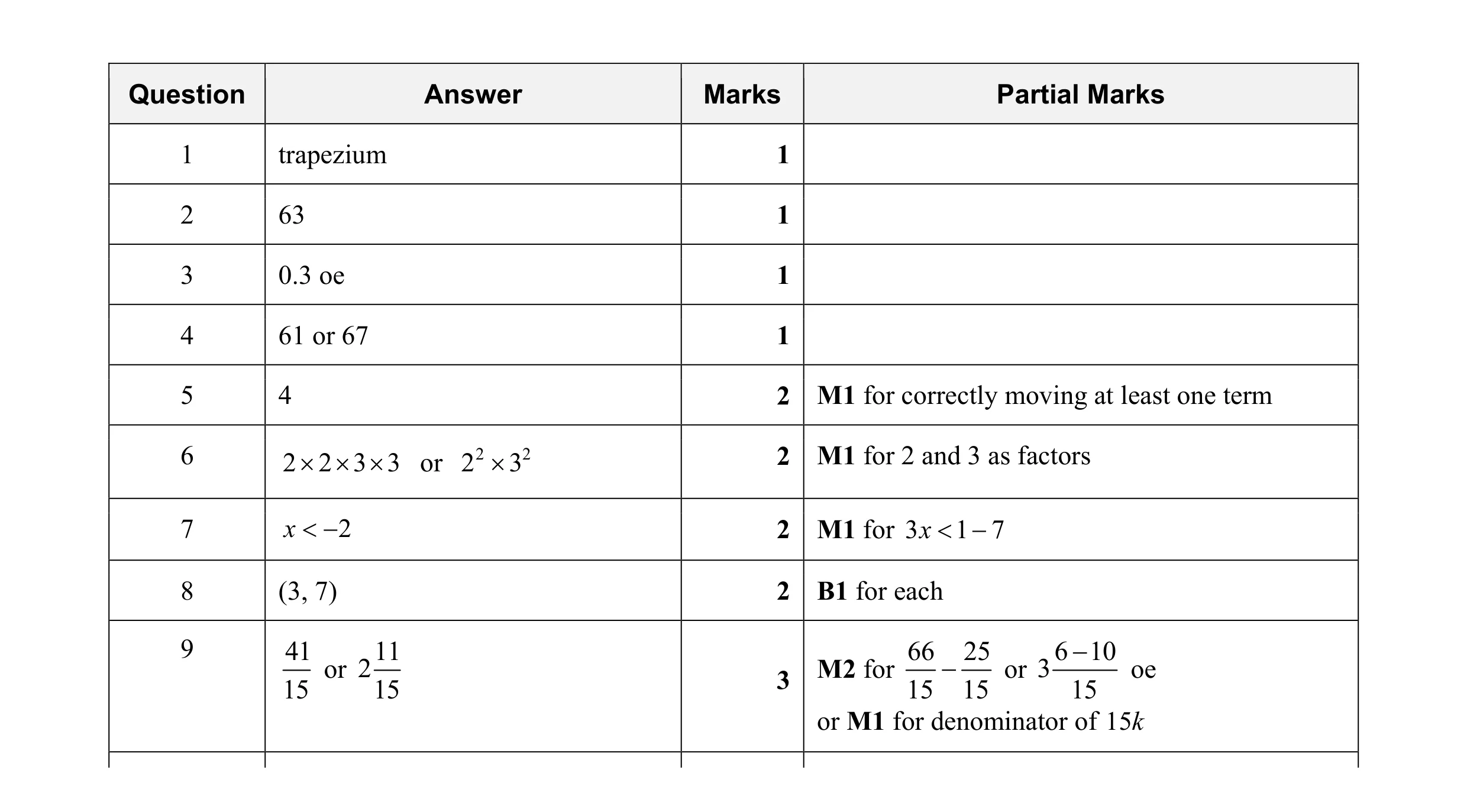 Mark scheme for question 5