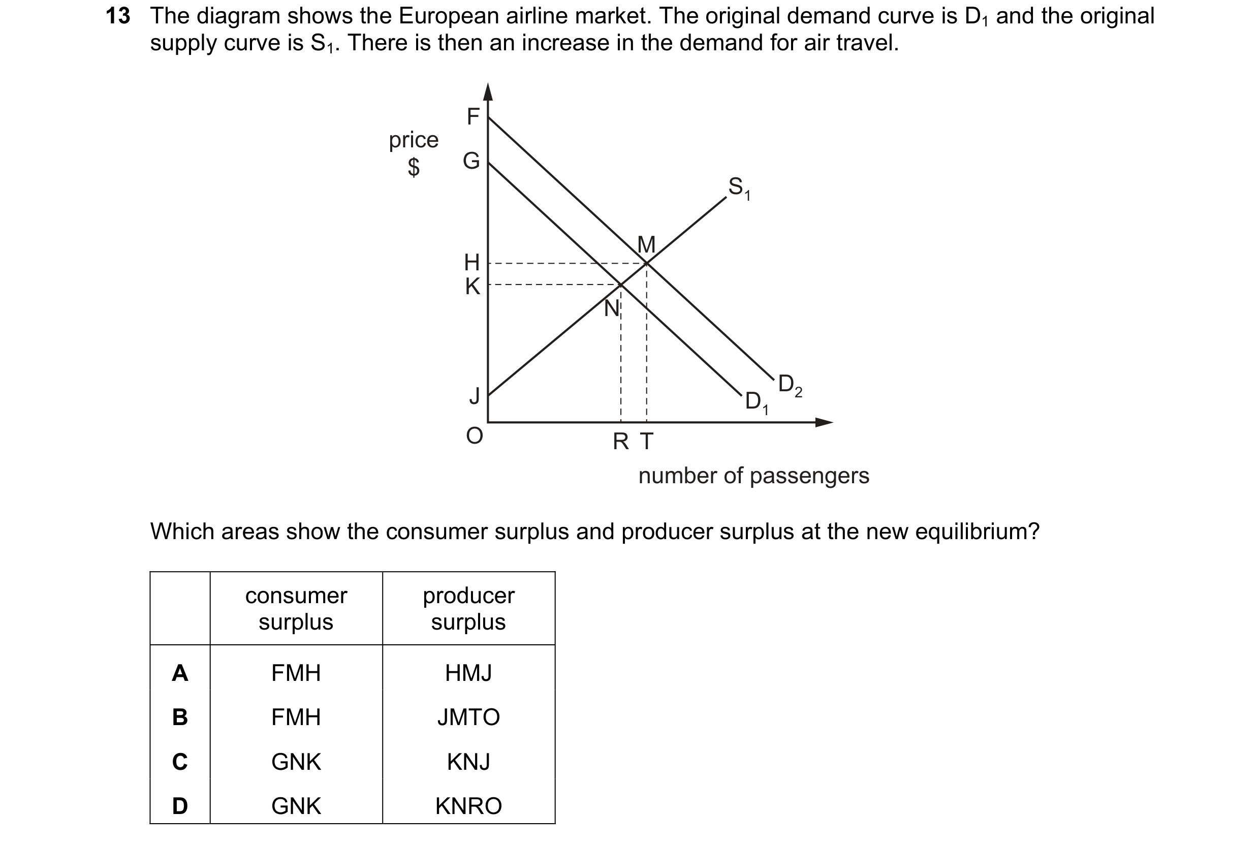 Question 83: The diagram shows the European airline market. The original demand curve is D1 and the original supply curve is S1. There is then an increa…