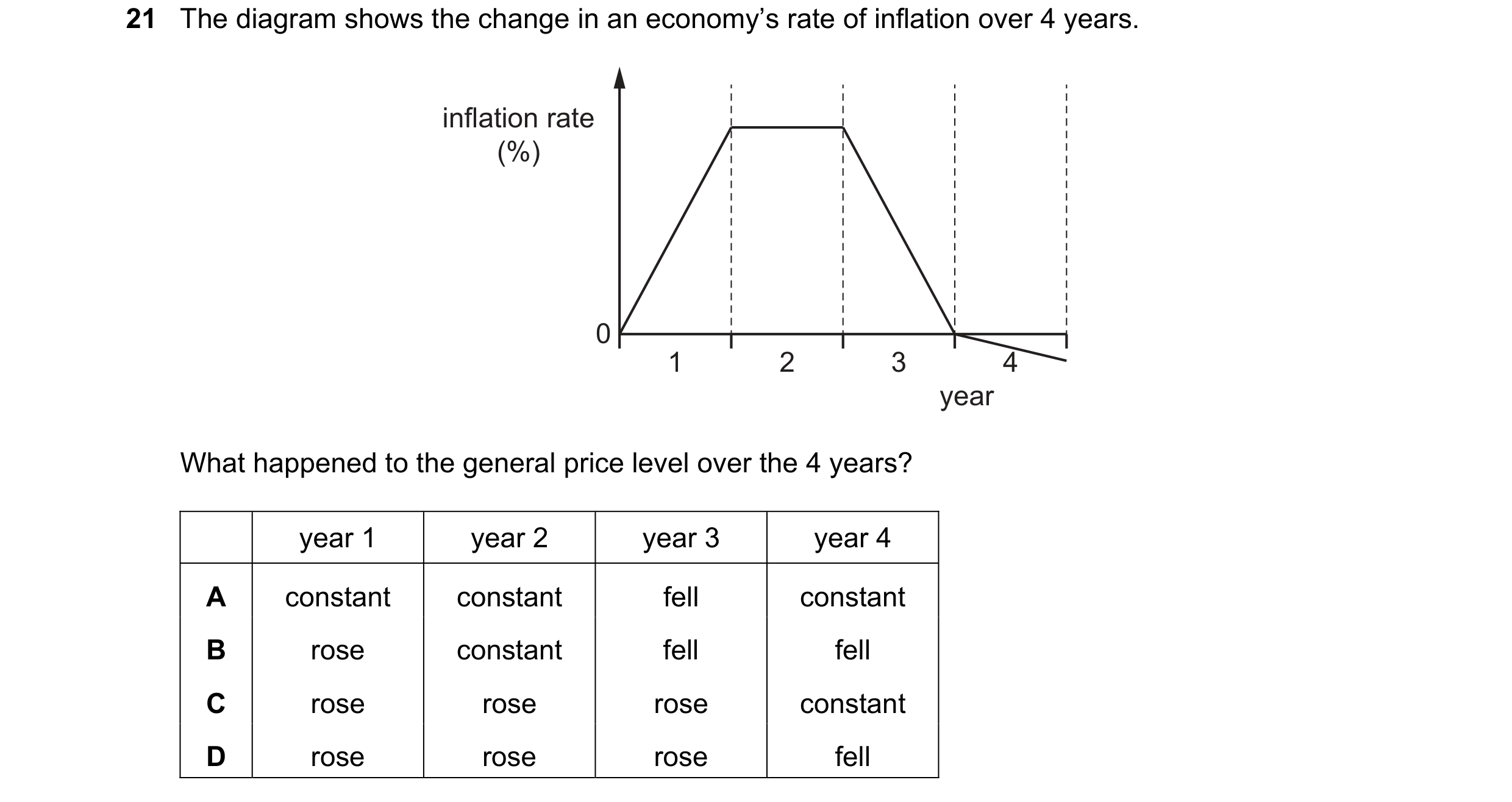 Question 142: The diagram shows the change in an economy’s rate of inflation over 4 years. inflation rate (%) 0 1 2 3 4 year What happened to the general…
