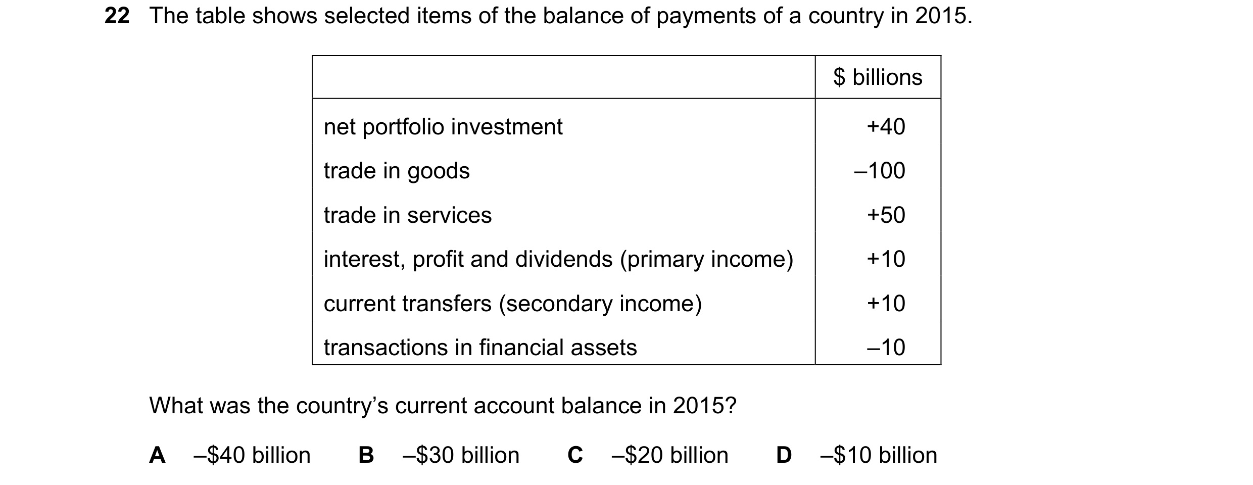 Question 154: The table shows selected items of the balance of payments of a country in 2015. $ billions net portfolio investment +40 trade in goods –100…