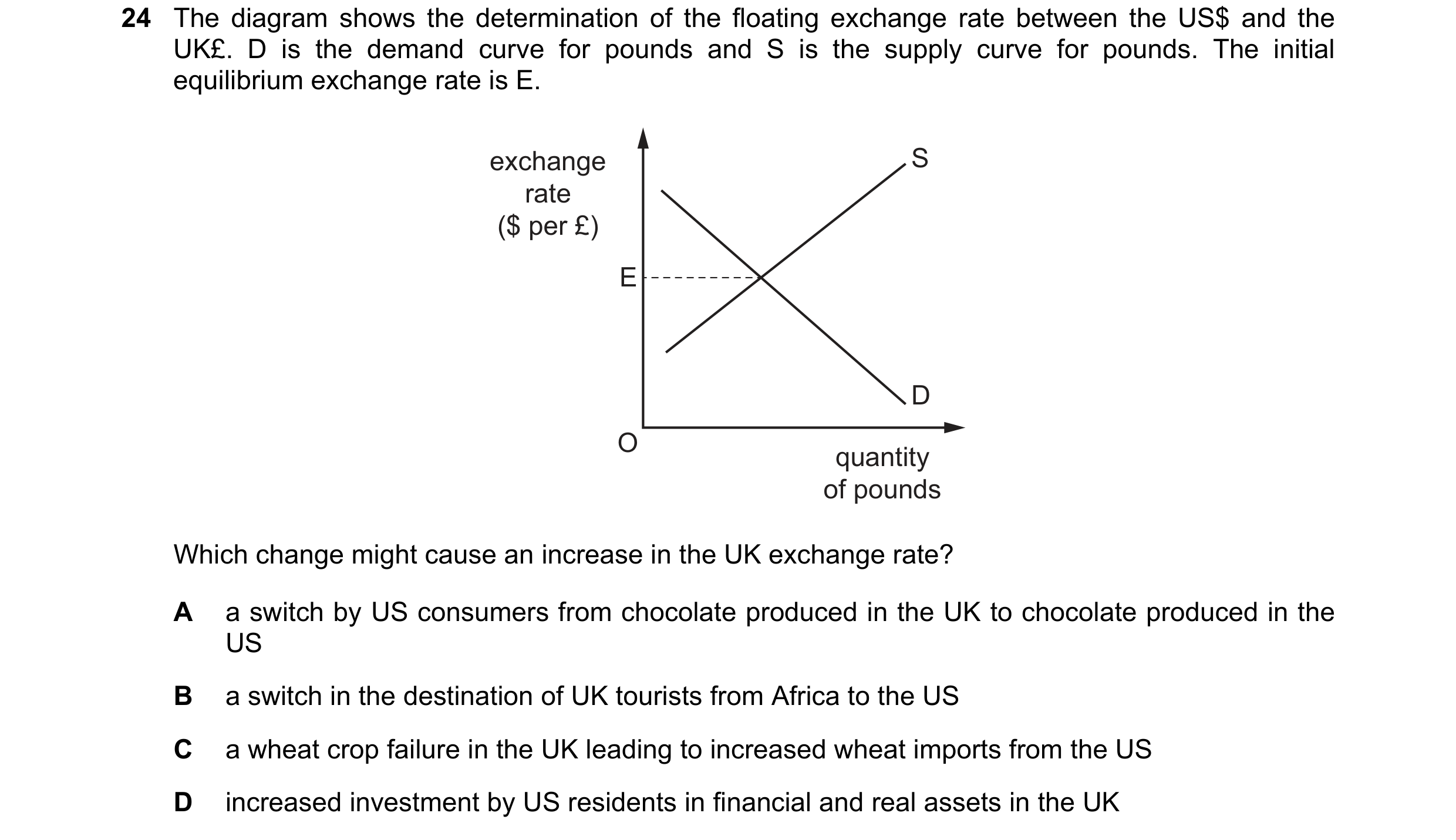 Question 165: The diagram shows the determination of the floating exchange rate between the US$ and the UK£. D is the demand curve for pounds and S is th…