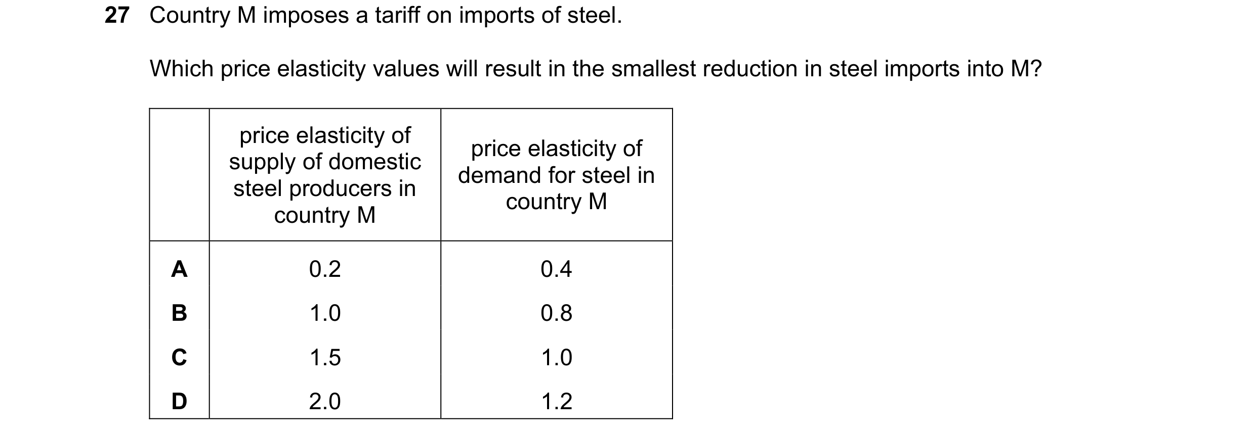 Question 107: Country M imposes a tariff on imports of steel. Which price elasticity values will result in the smallest reduction in steel imports into M…