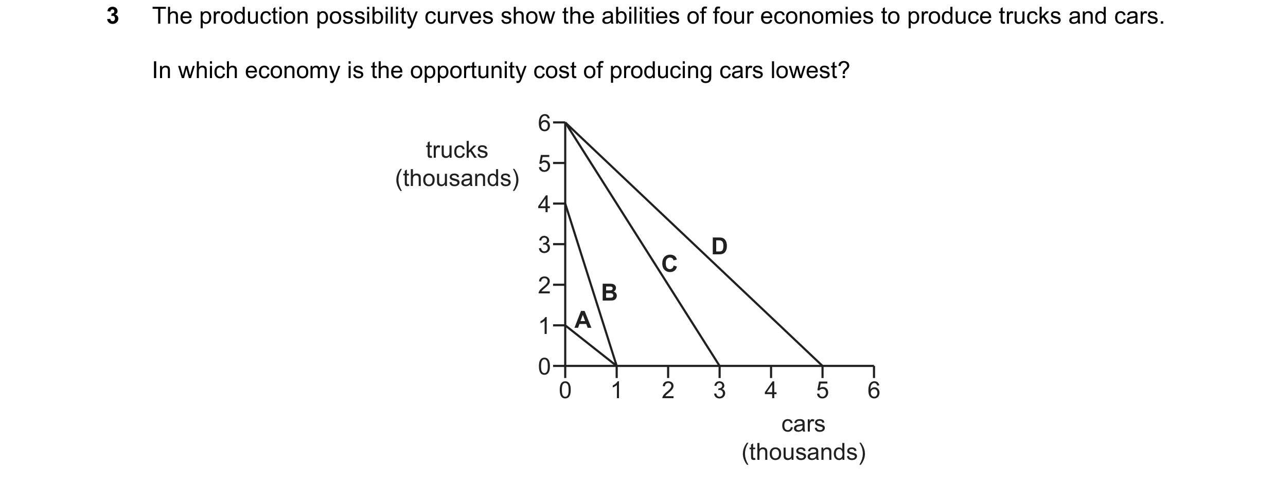 Question 94: The production possibility curves show the abilities of four economies to produce trucks and cars. In which economy is the opportunity cost…