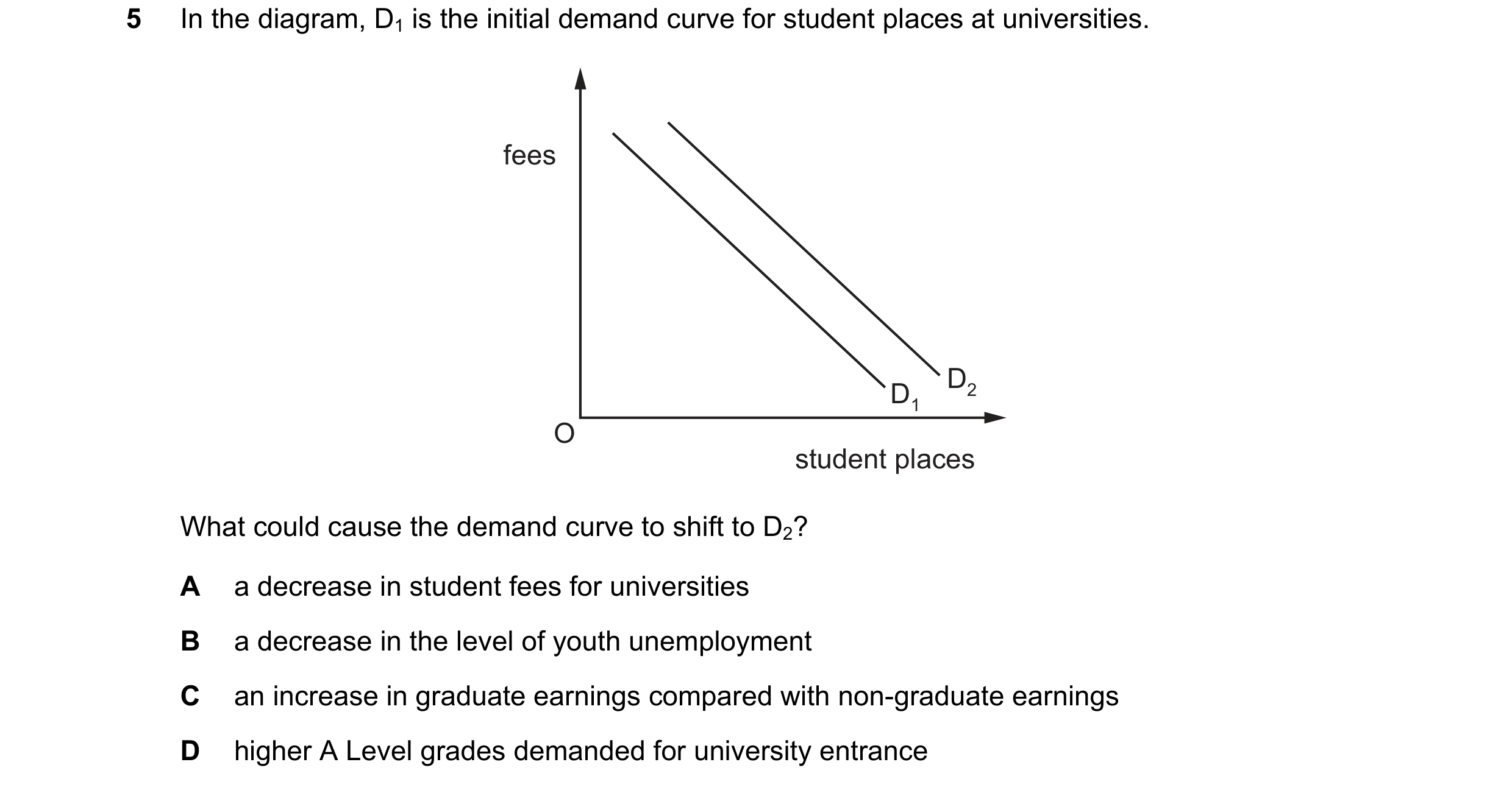 Question 150: In the diagram, D1 is the initial demand curve for student places at universities. fees D2 D1 O student places What could cause the demand …