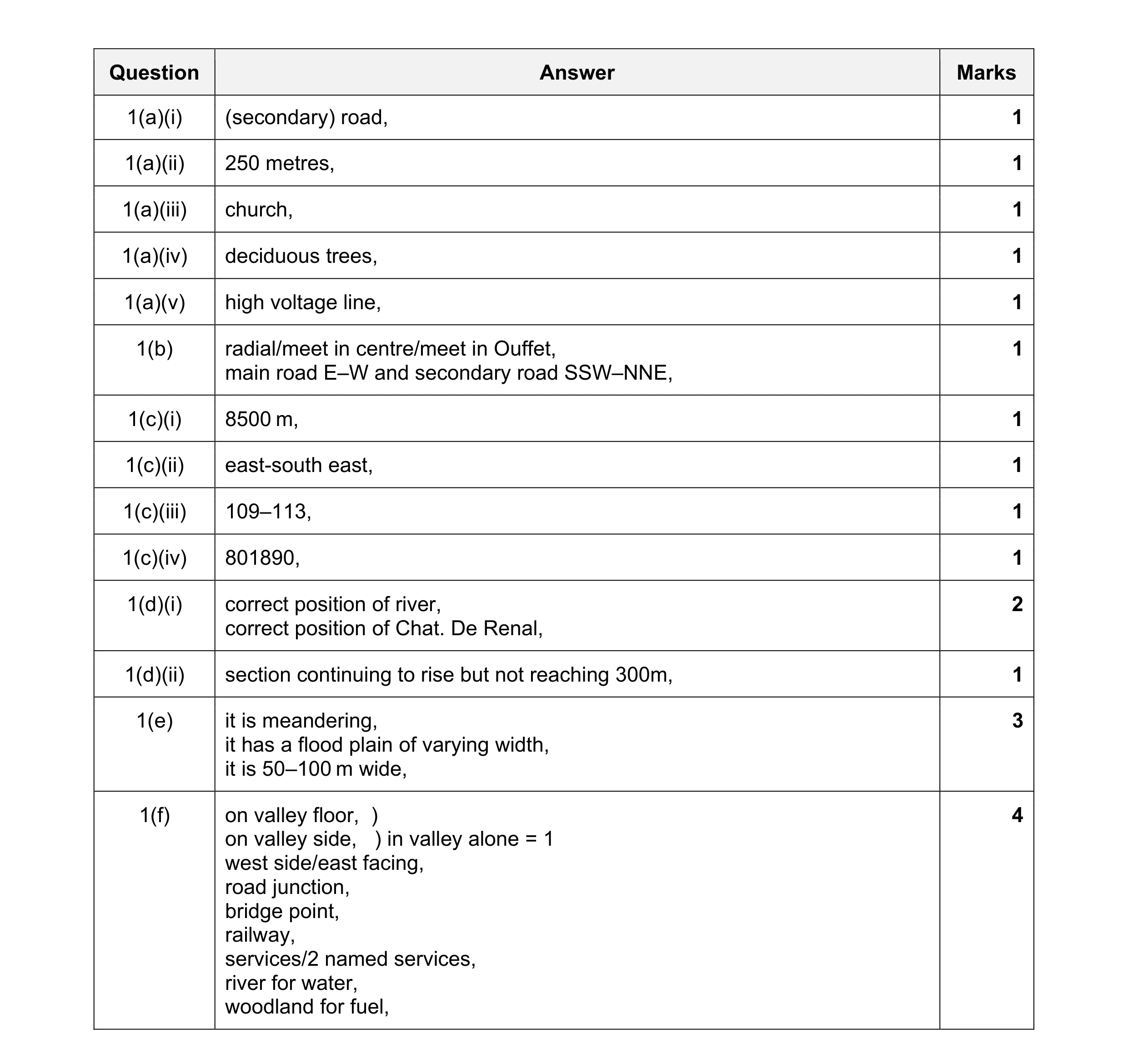 Mark scheme for question 25