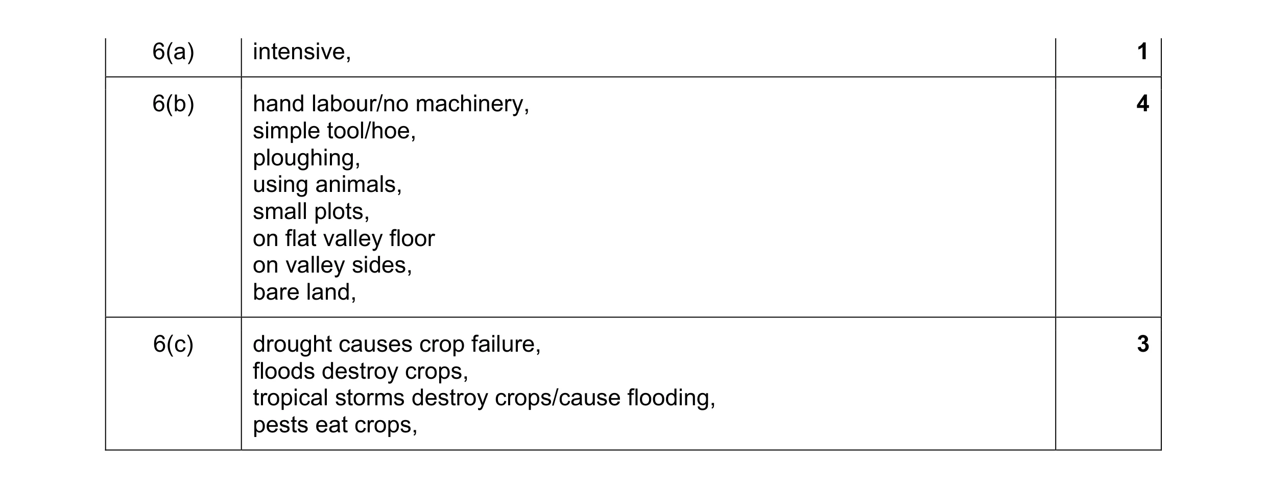 Mark scheme for question 12